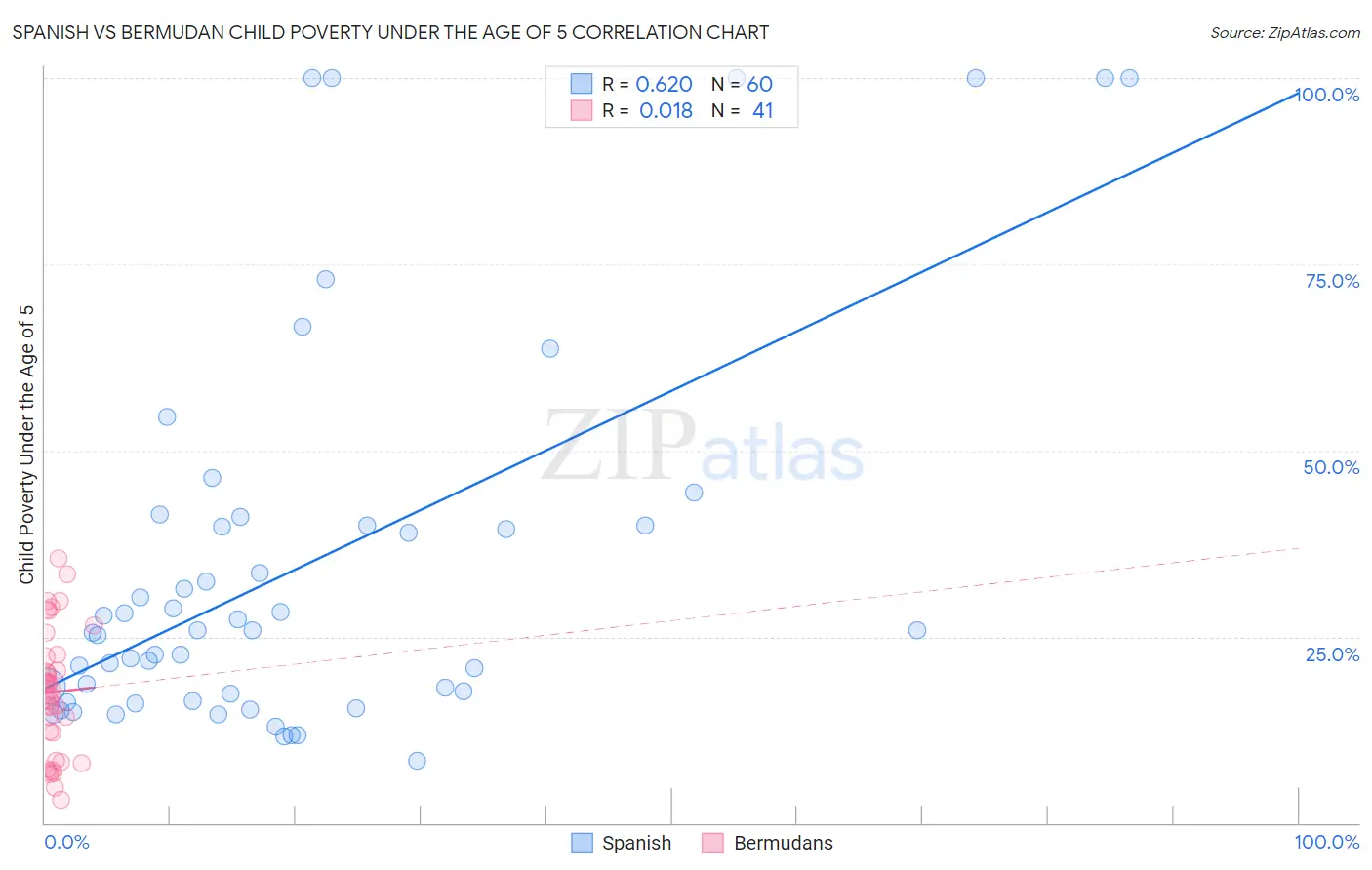 Spanish vs Bermudan Child Poverty Under the Age of 5