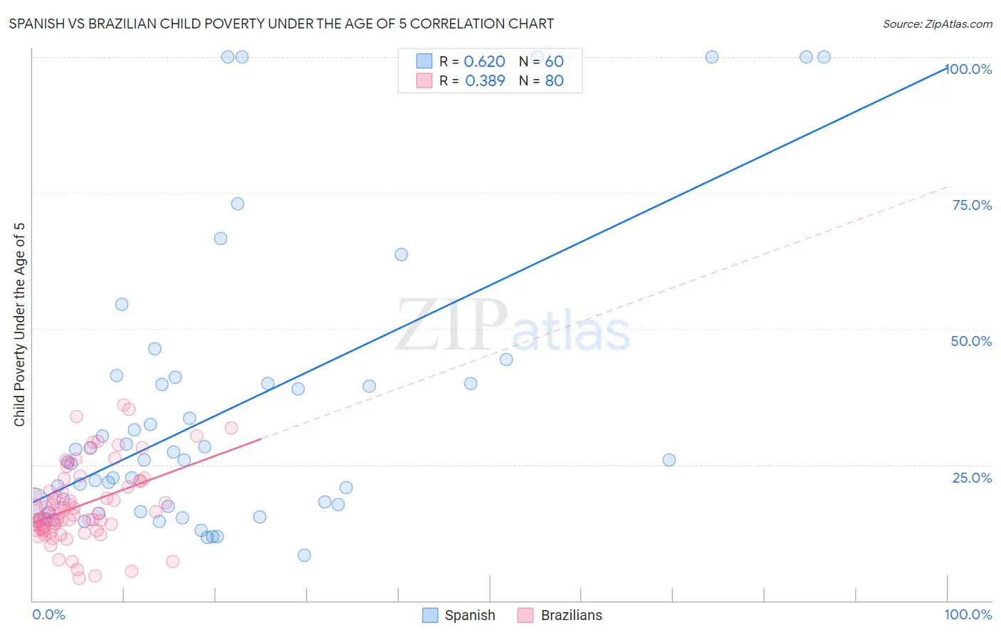 Spanish vs Brazilian Child Poverty Under the Age of 5