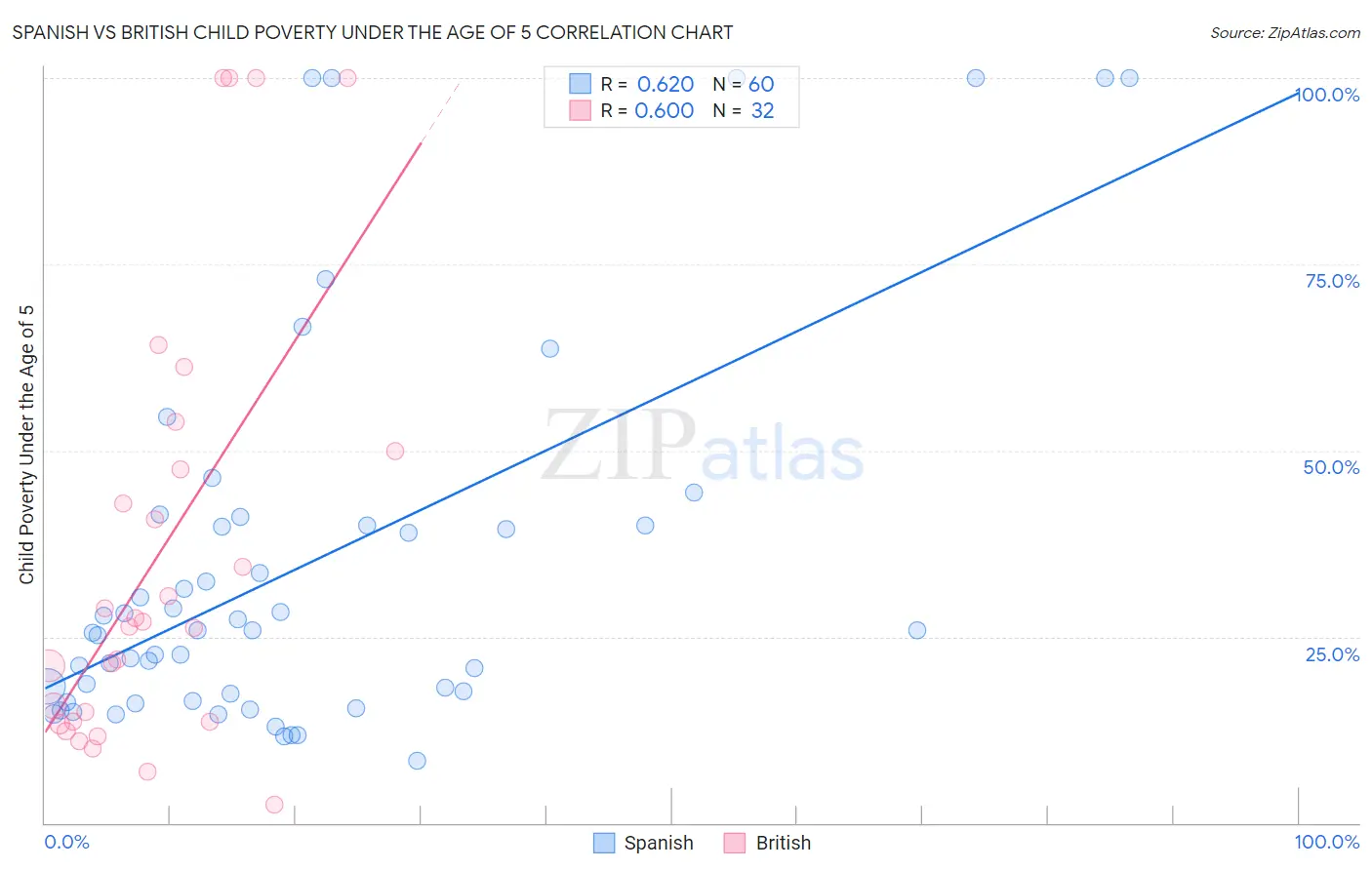 Spanish vs British Child Poverty Under the Age of 5