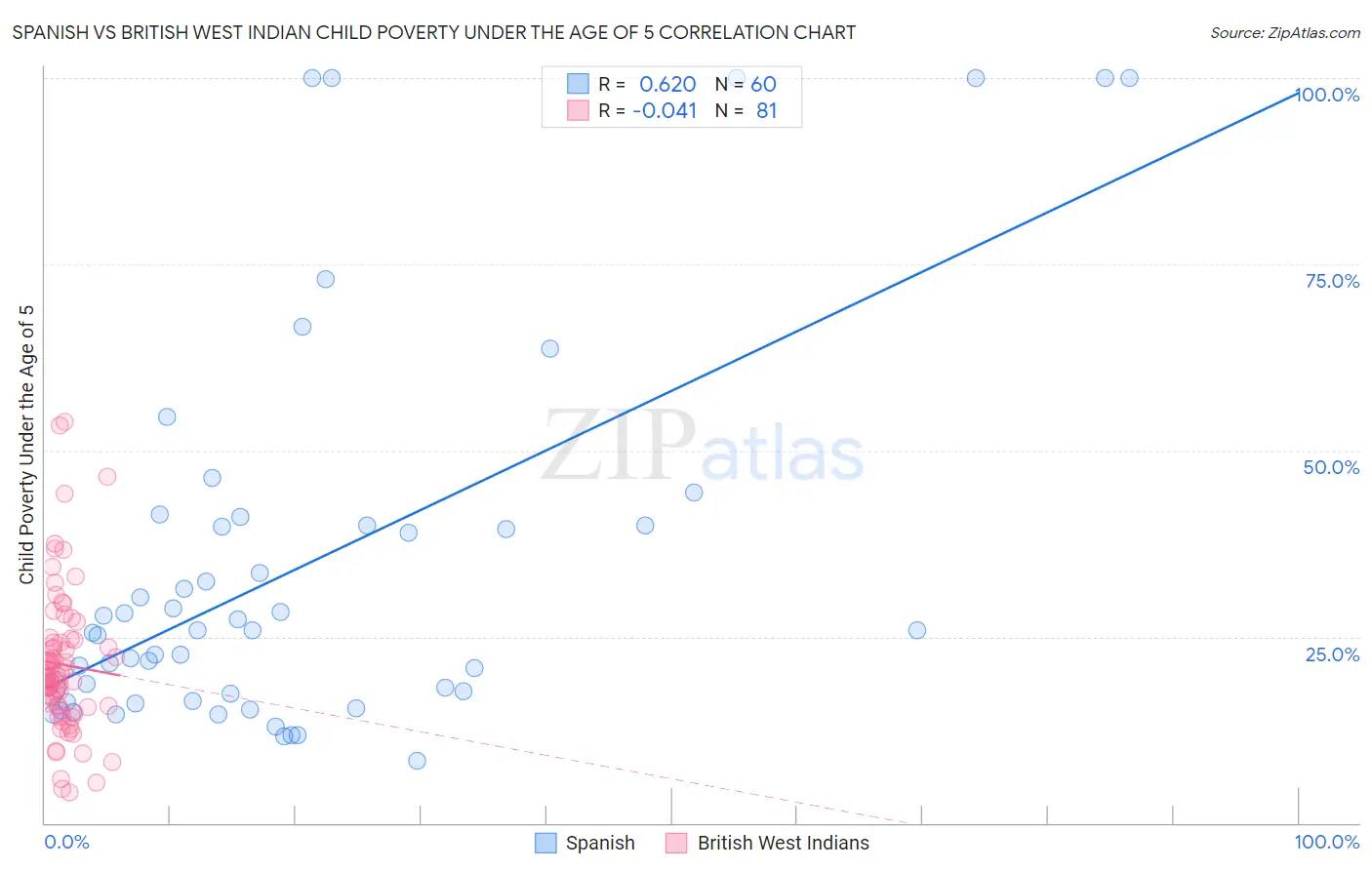 Spanish vs British West Indian Child Poverty Under the Age of 5