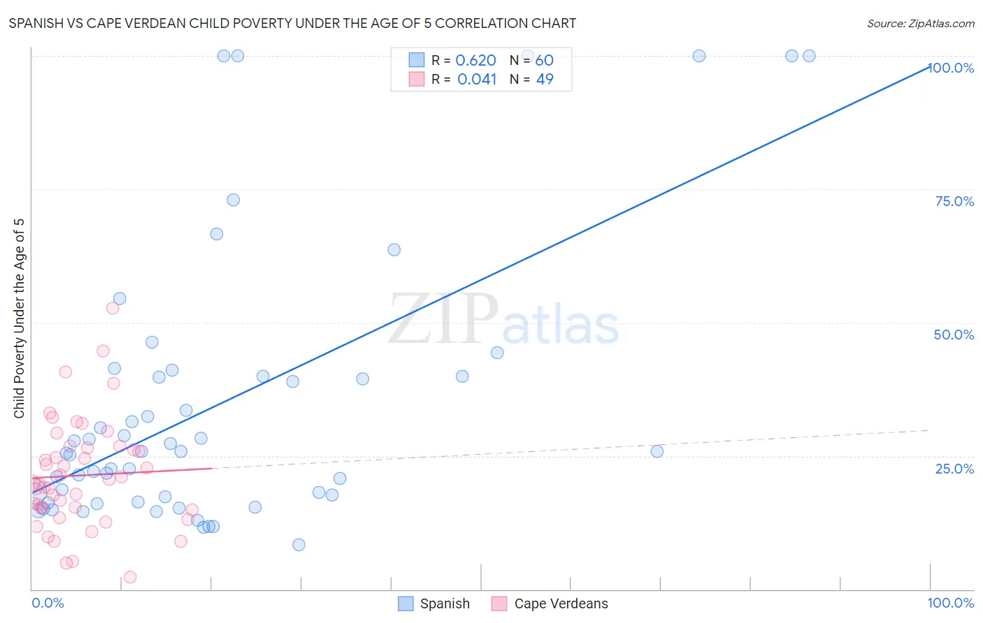 Spanish vs Cape Verdean Child Poverty Under the Age of 5