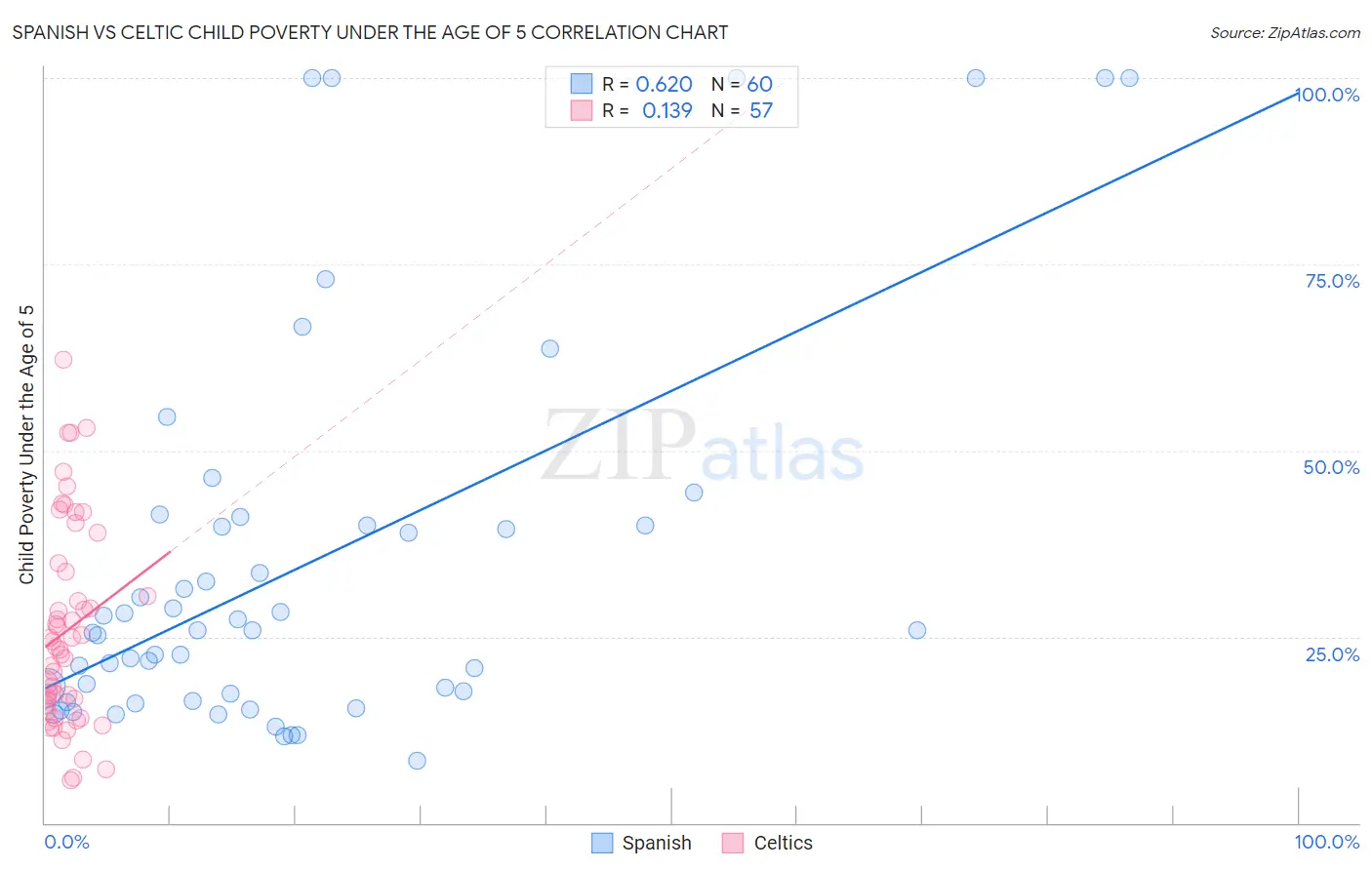 Spanish vs Celtic Child Poverty Under the Age of 5
