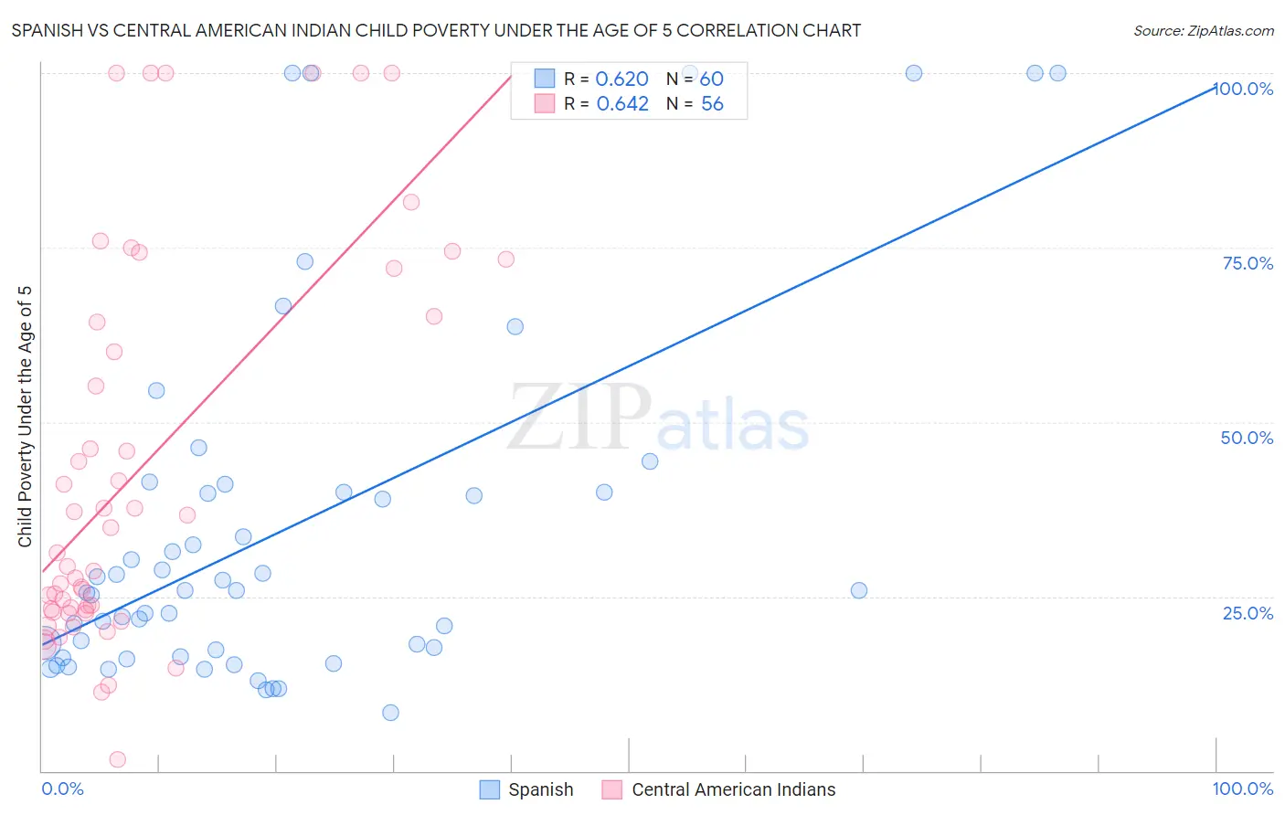 Spanish vs Central American Indian Child Poverty Under the Age of 5