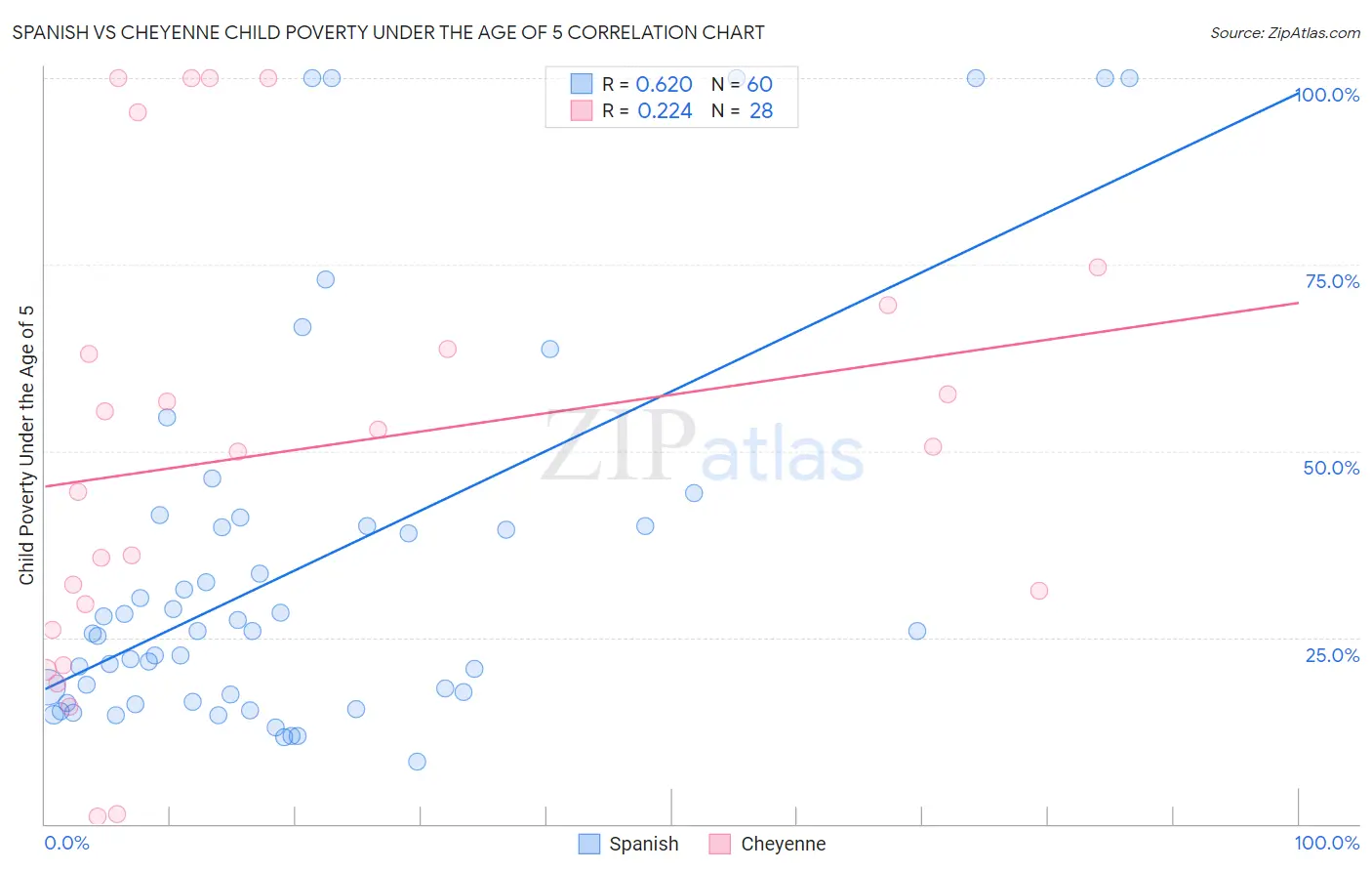 Spanish vs Cheyenne Child Poverty Under the Age of 5