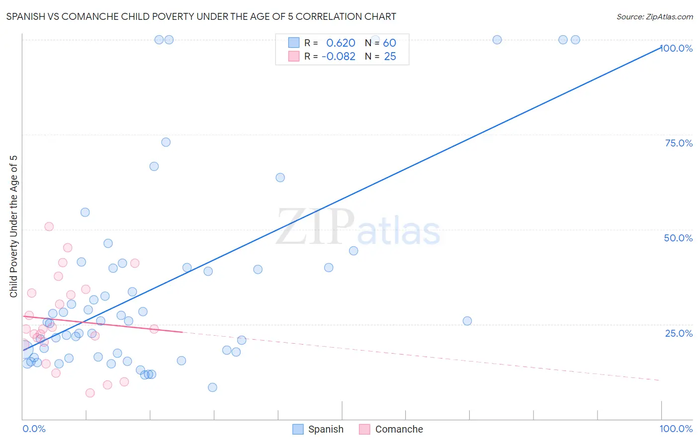 Spanish vs Comanche Child Poverty Under the Age of 5