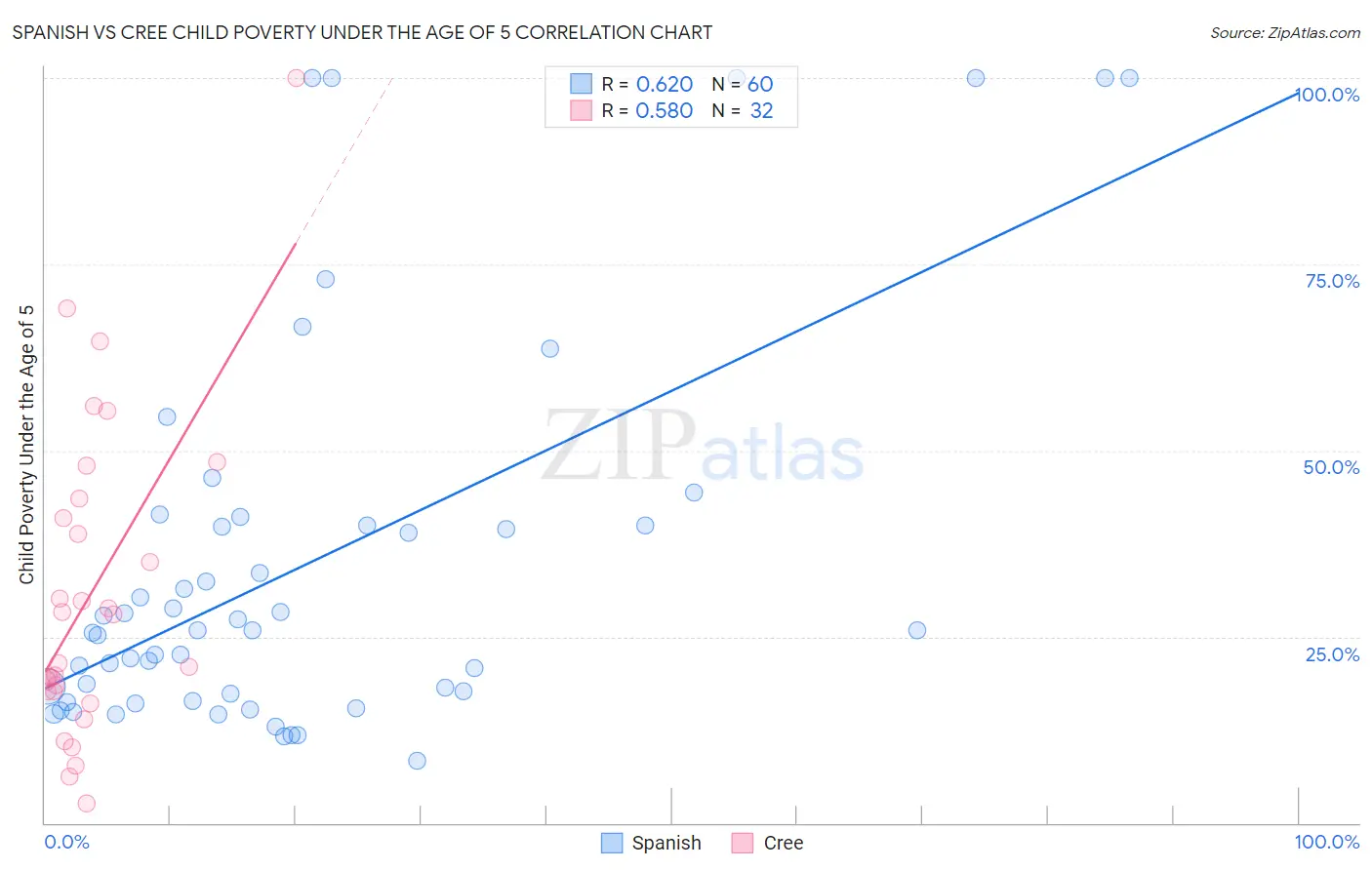 Spanish vs Cree Child Poverty Under the Age of 5