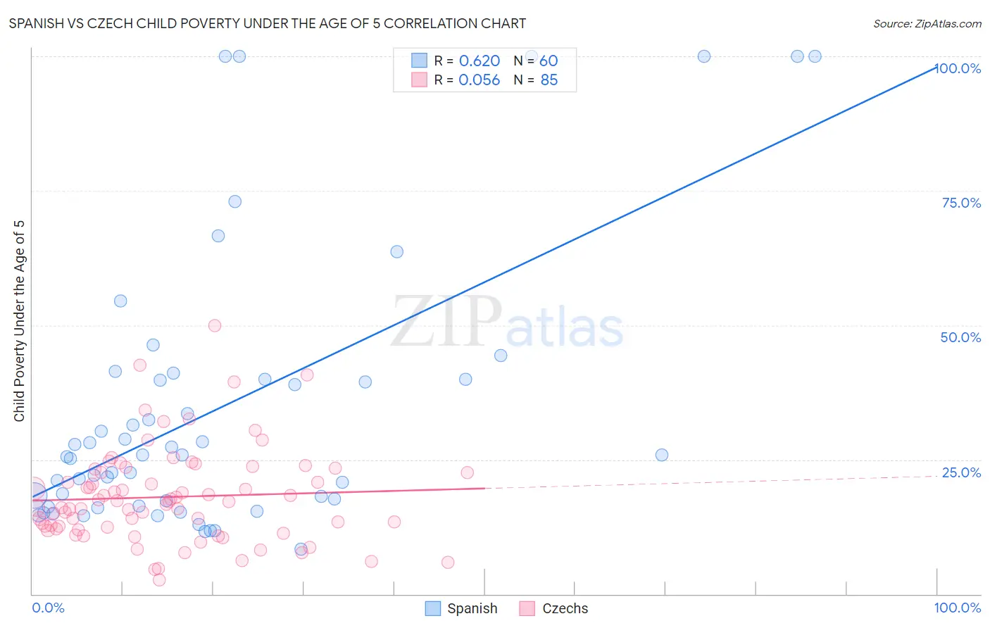 Spanish vs Czech Child Poverty Under the Age of 5