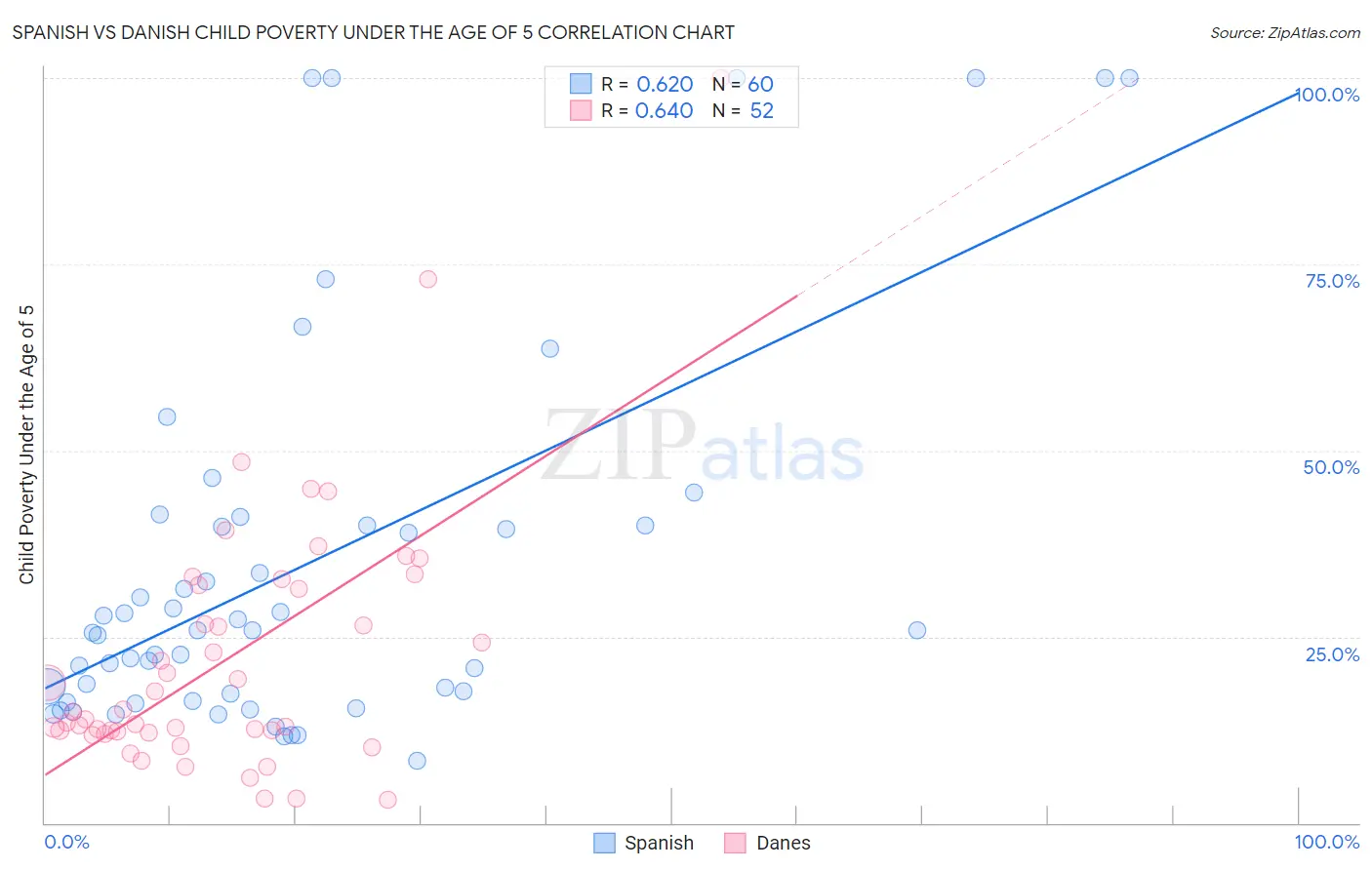 Spanish vs Danish Child Poverty Under the Age of 5