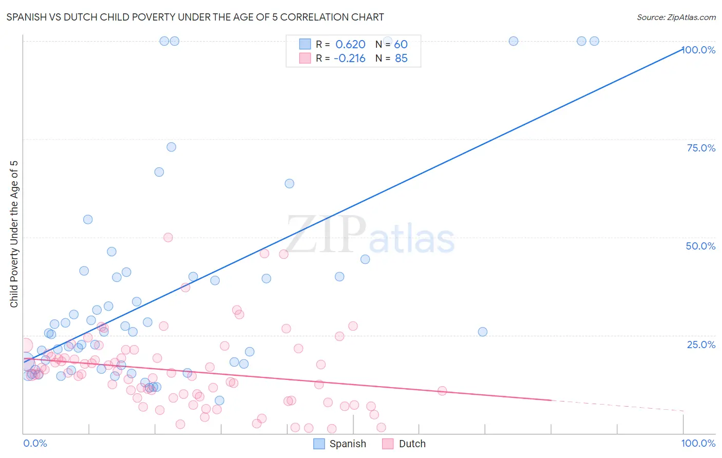 Spanish vs Dutch Child Poverty Under the Age of 5