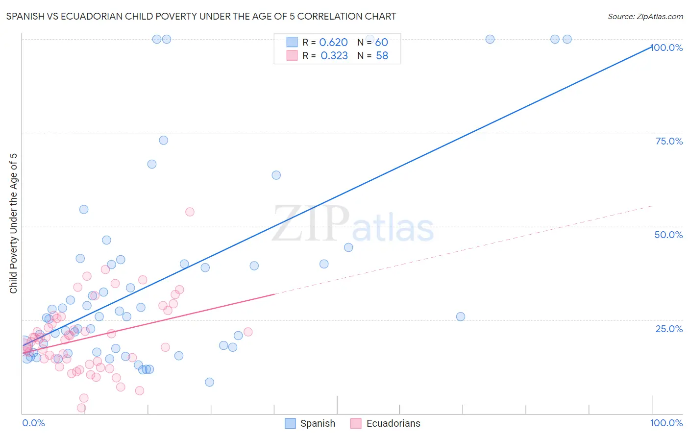 Spanish vs Ecuadorian Child Poverty Under the Age of 5