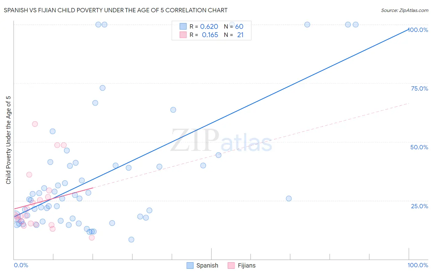 Spanish vs Fijian Child Poverty Under the Age of 5