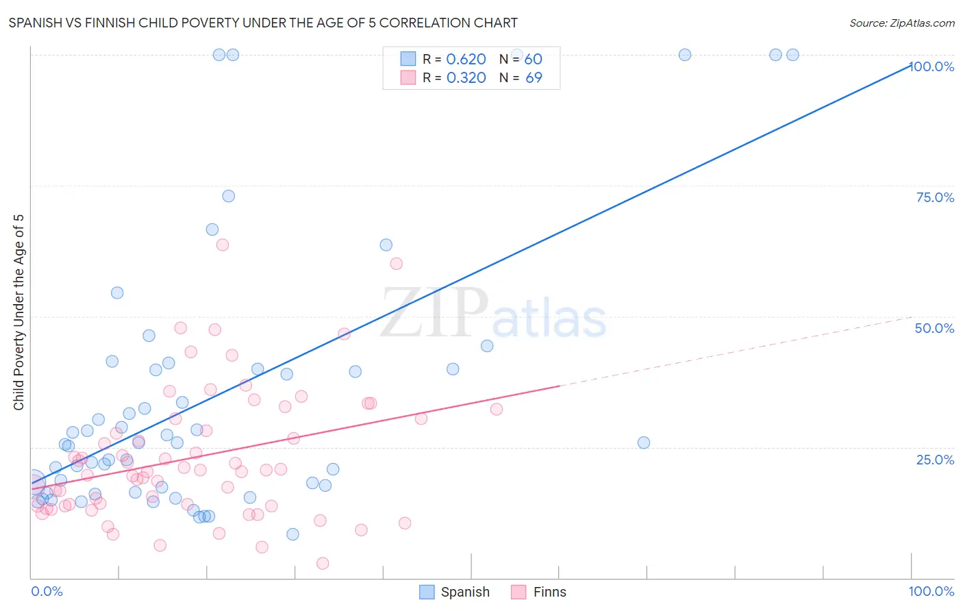 Spanish vs Finnish Child Poverty Under the Age of 5