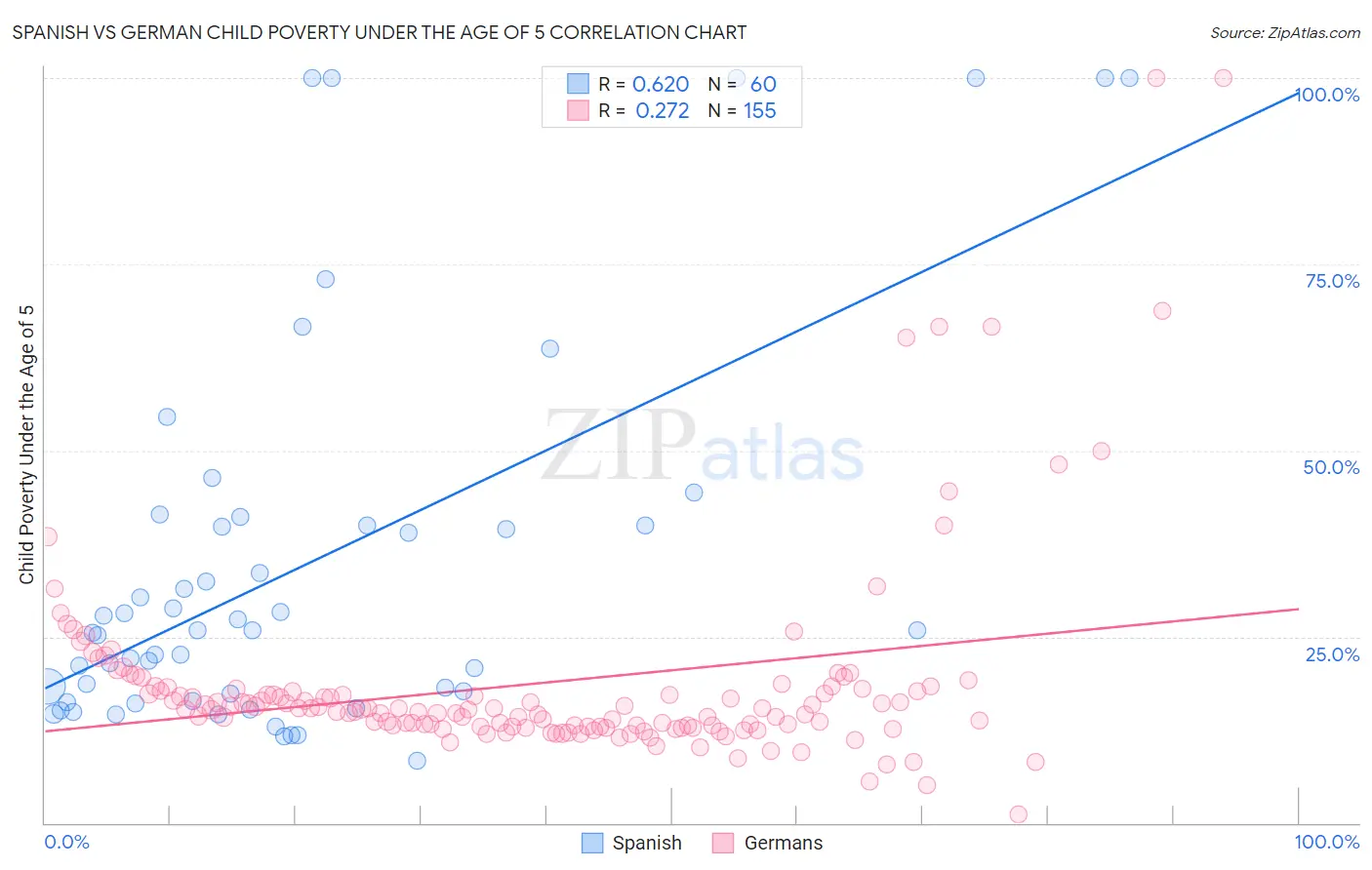 Spanish vs German Child Poverty Under the Age of 5