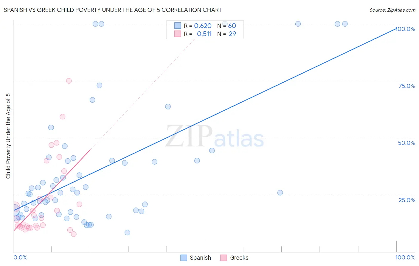 Spanish vs Greek Child Poverty Under the Age of 5