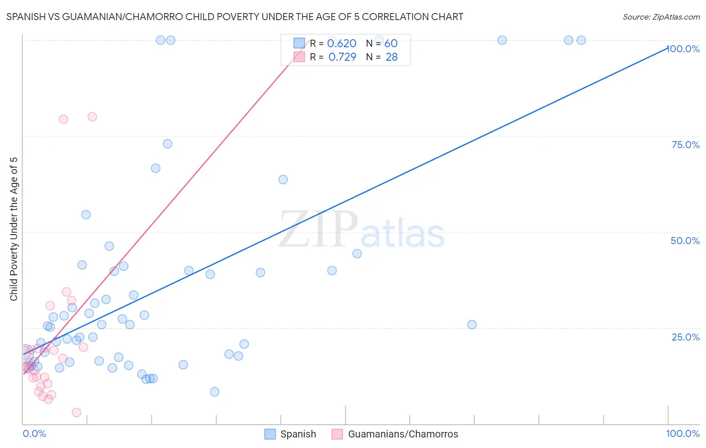 Spanish vs Guamanian/Chamorro Child Poverty Under the Age of 5