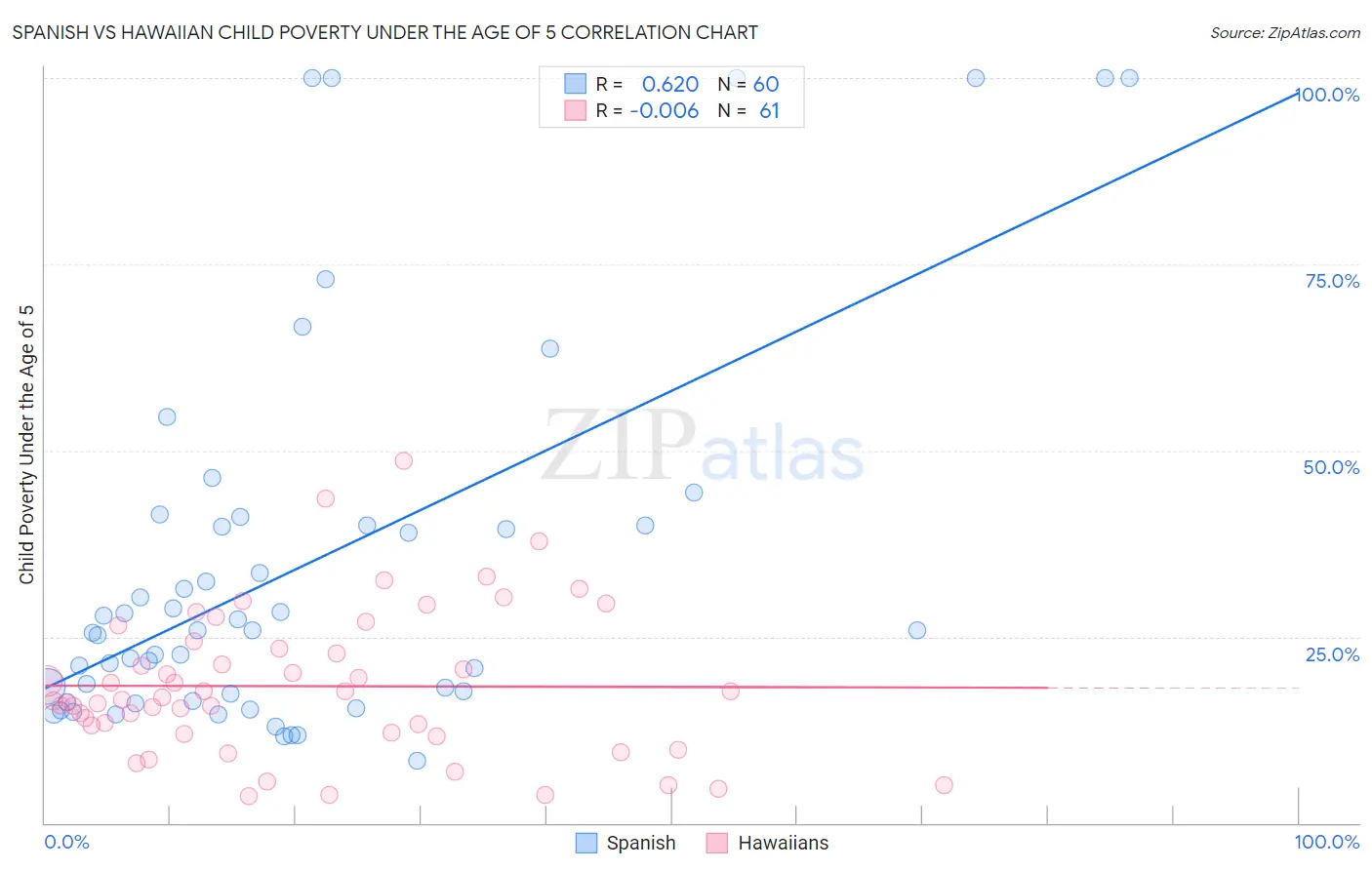 Spanish vs Hawaiian Child Poverty Under the Age of 5
