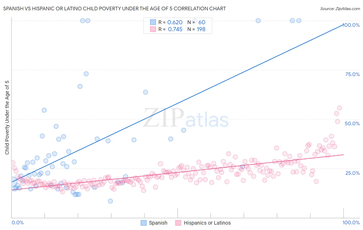 Spanish vs Hispanic or Latino Child Poverty Under the Age of 5