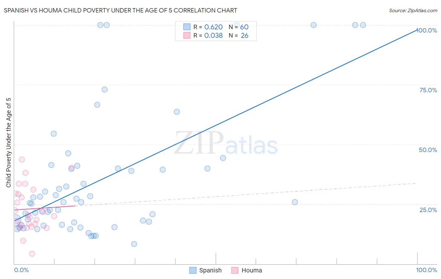 Spanish vs Houma Child Poverty Under the Age of 5
