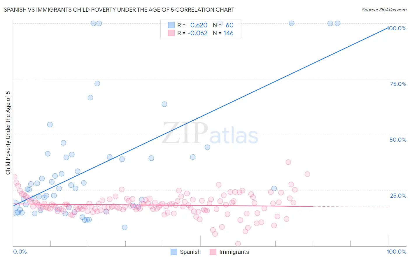 Spanish vs Immigrants Child Poverty Under the Age of 5
