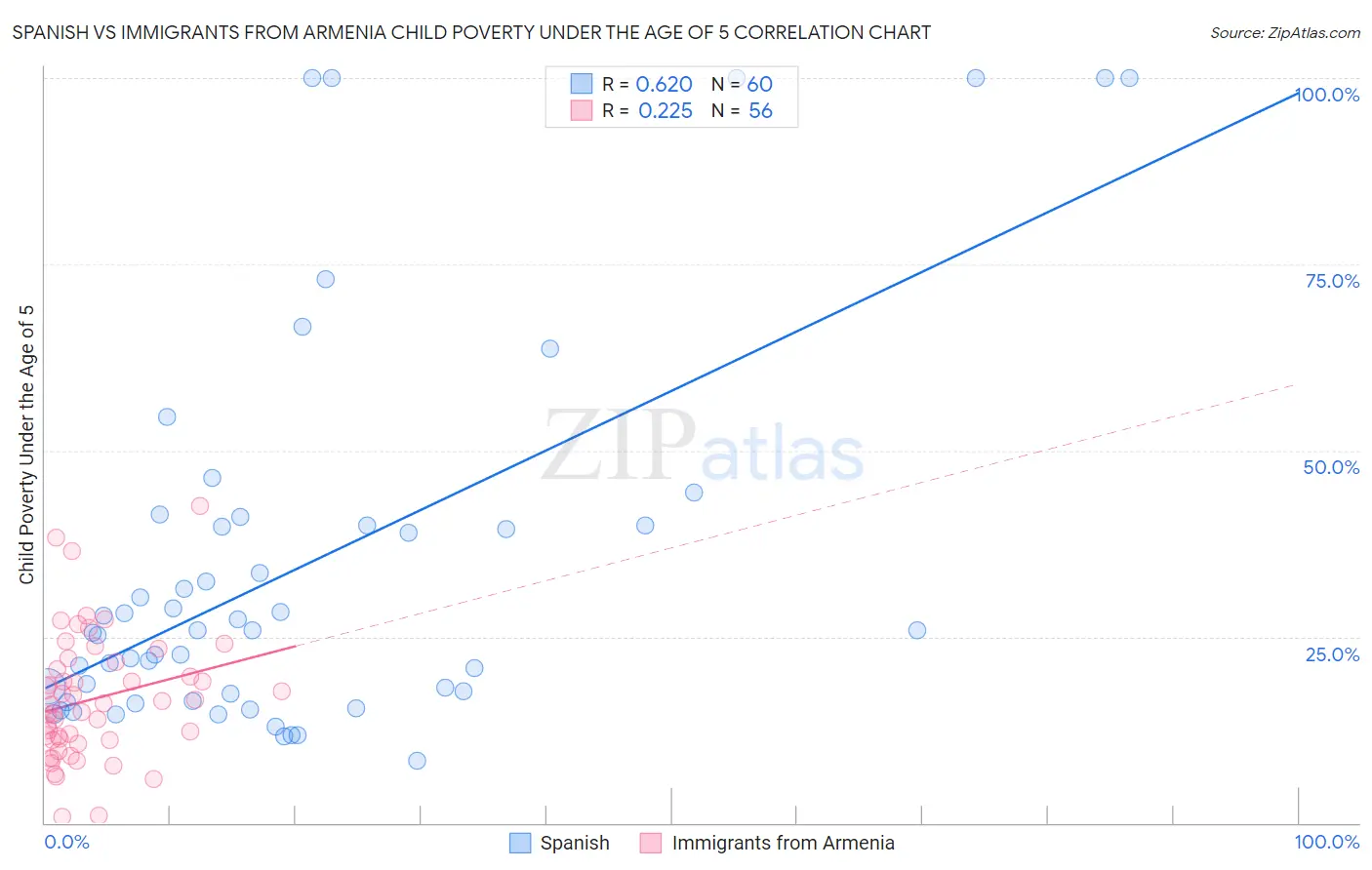 Spanish vs Immigrants from Armenia Child Poverty Under the Age of 5