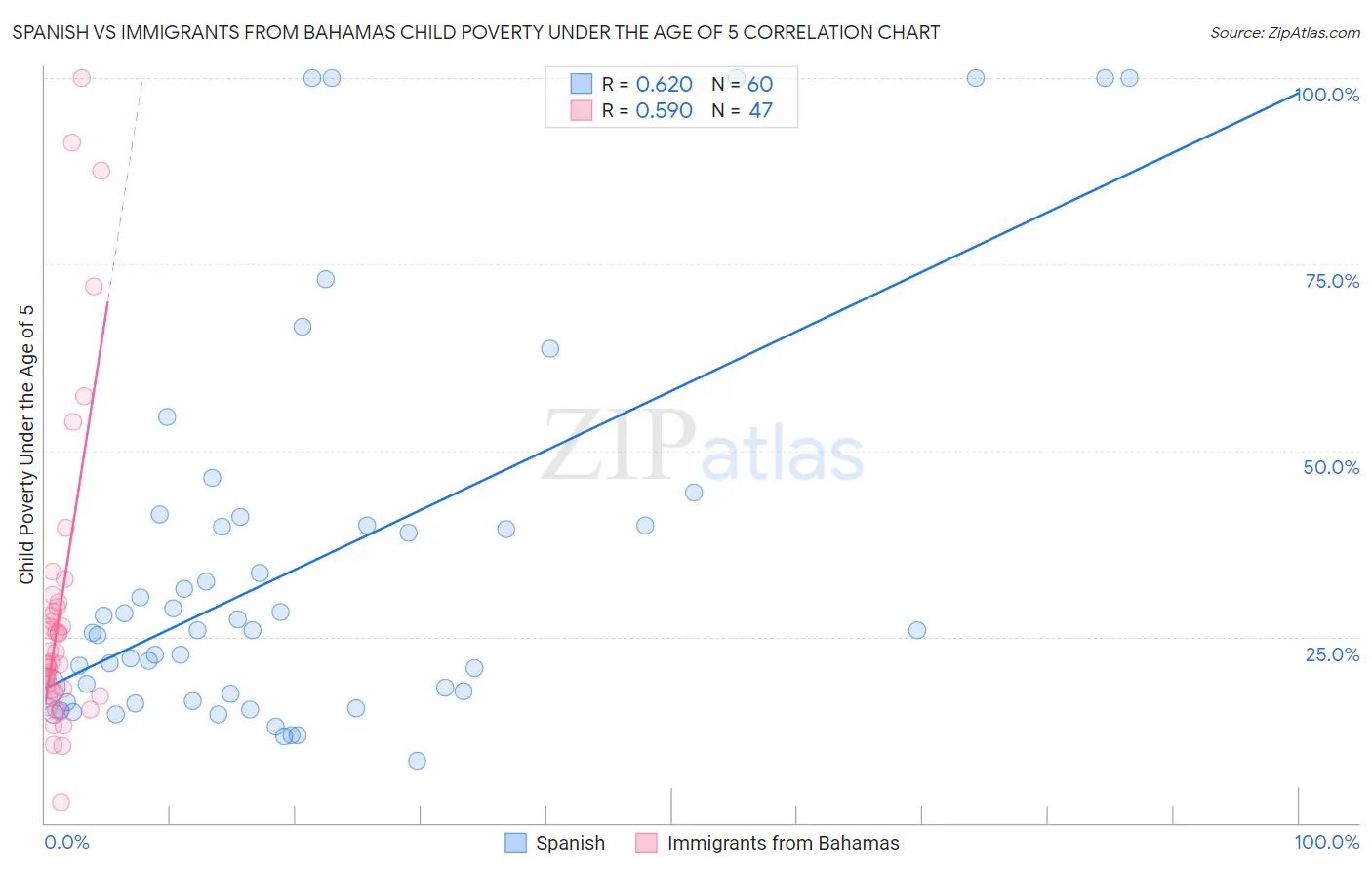 Spanish vs Immigrants from Bahamas Child Poverty Under the Age of 5