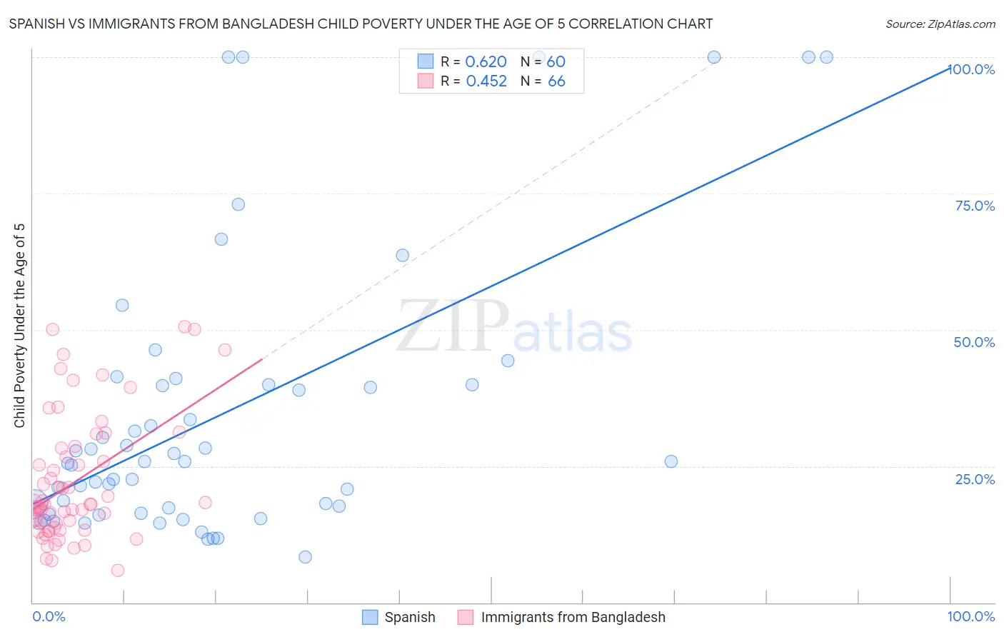Spanish vs Immigrants from Bangladesh Child Poverty Under the Age of 5