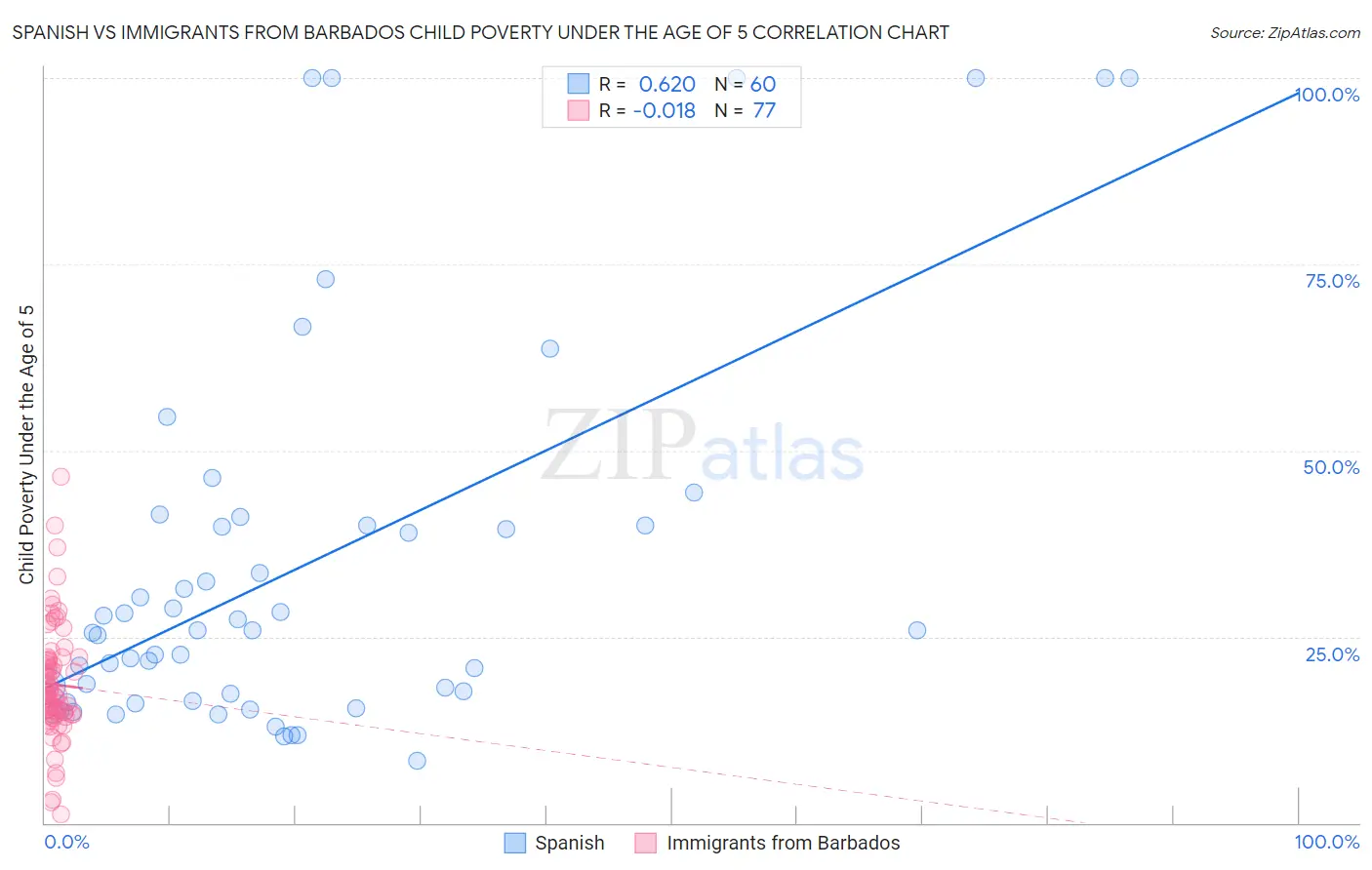 Spanish vs Immigrants from Barbados Child Poverty Under the Age of 5