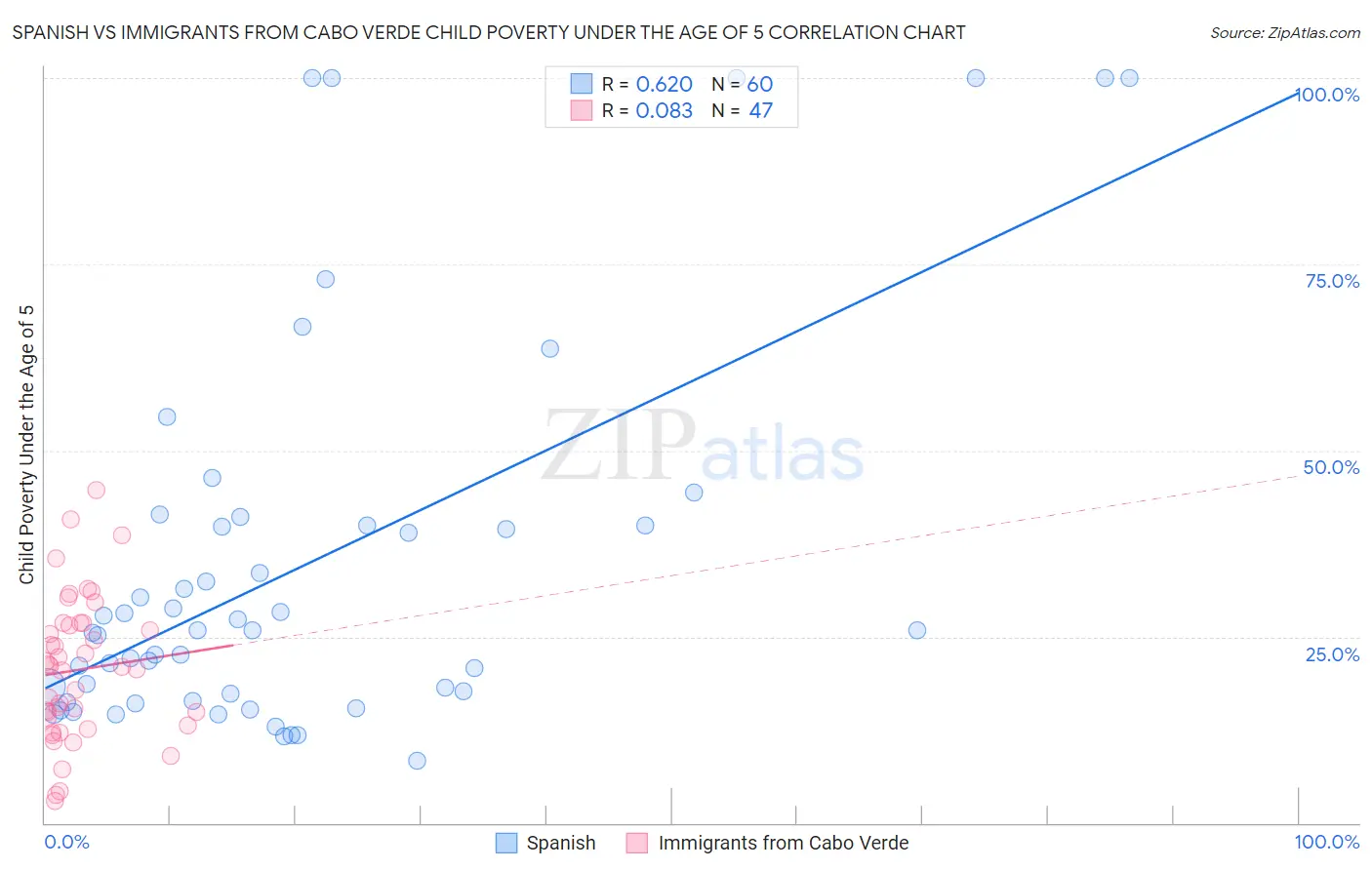 Spanish vs Immigrants from Cabo Verde Child Poverty Under the Age of 5