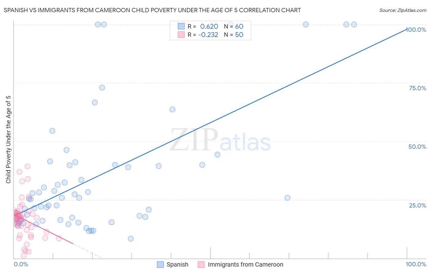 Spanish vs Immigrants from Cameroon Child Poverty Under the Age of 5