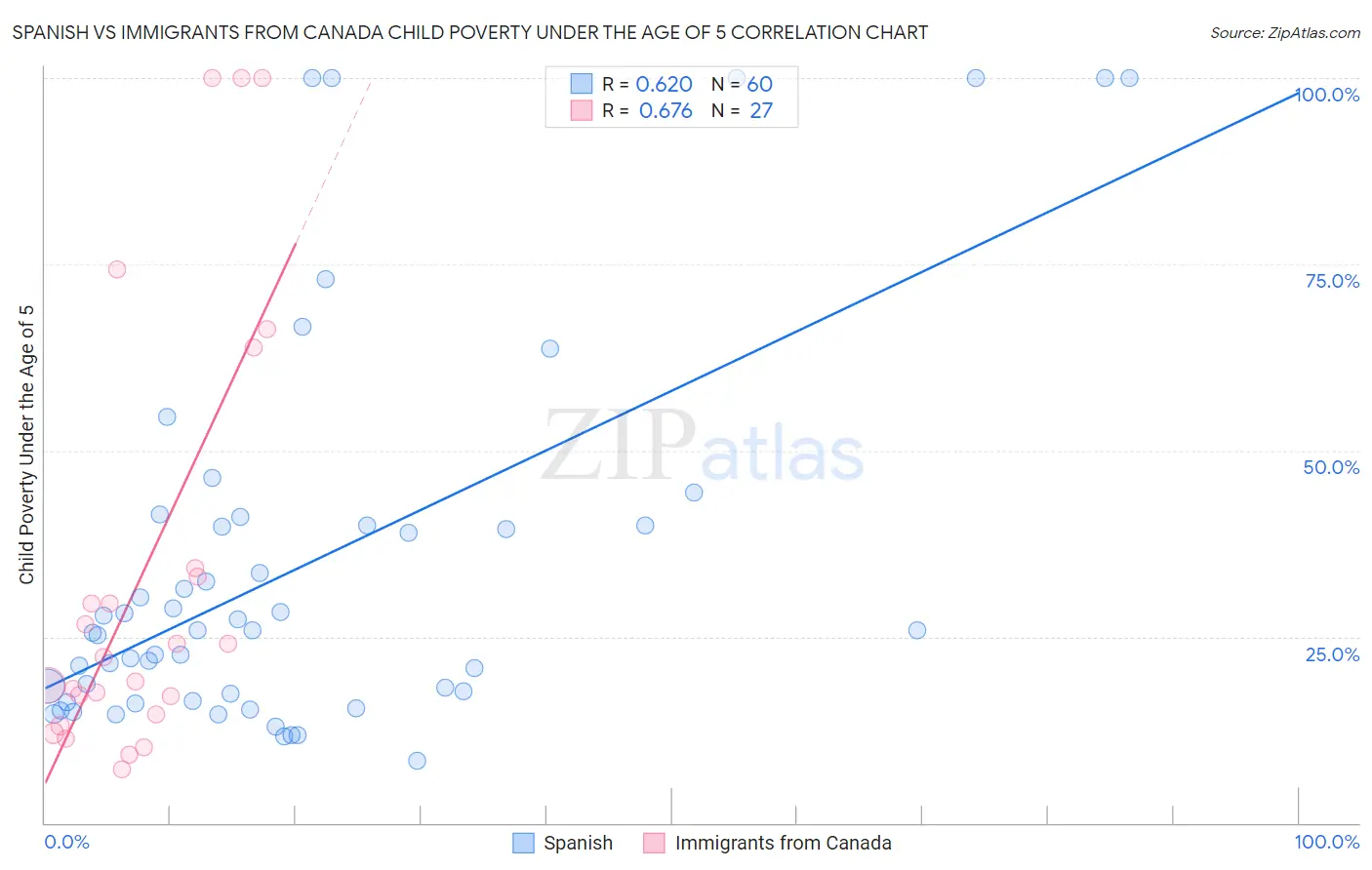 Spanish vs Immigrants from Canada Child Poverty Under the Age of 5
