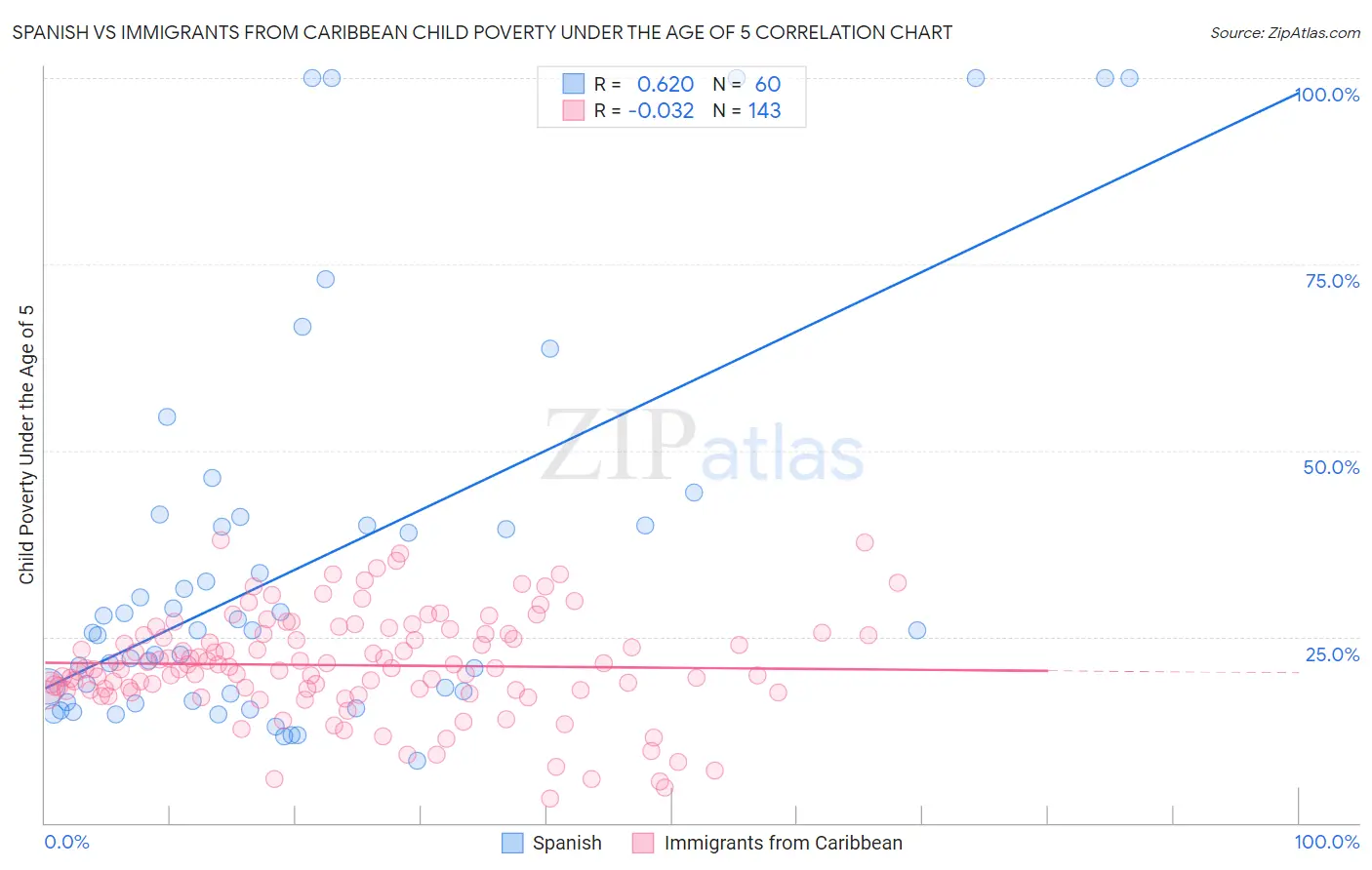Spanish vs Immigrants from Caribbean Child Poverty Under the Age of 5