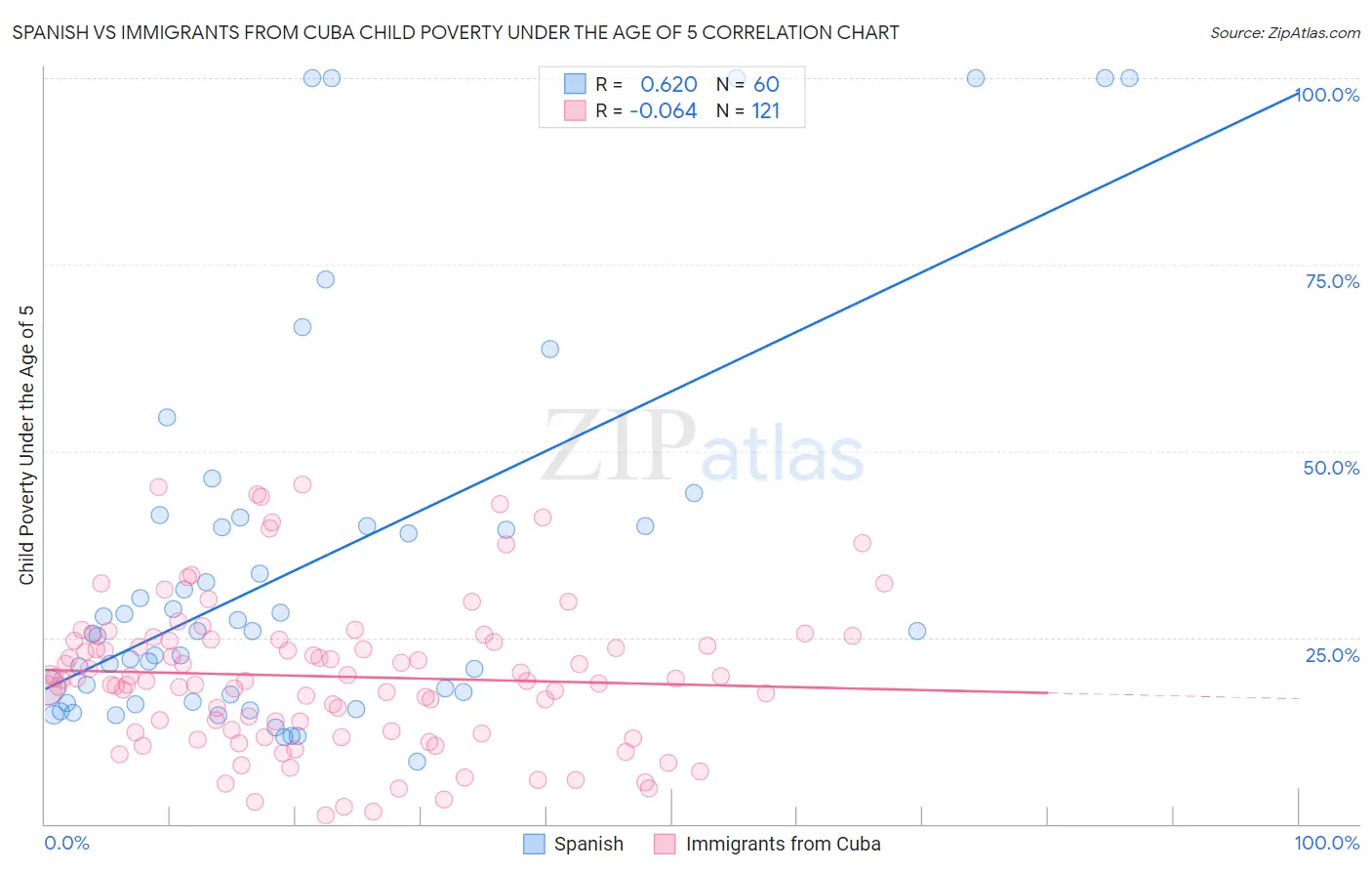 Spanish vs Immigrants from Cuba Child Poverty Under the Age of 5