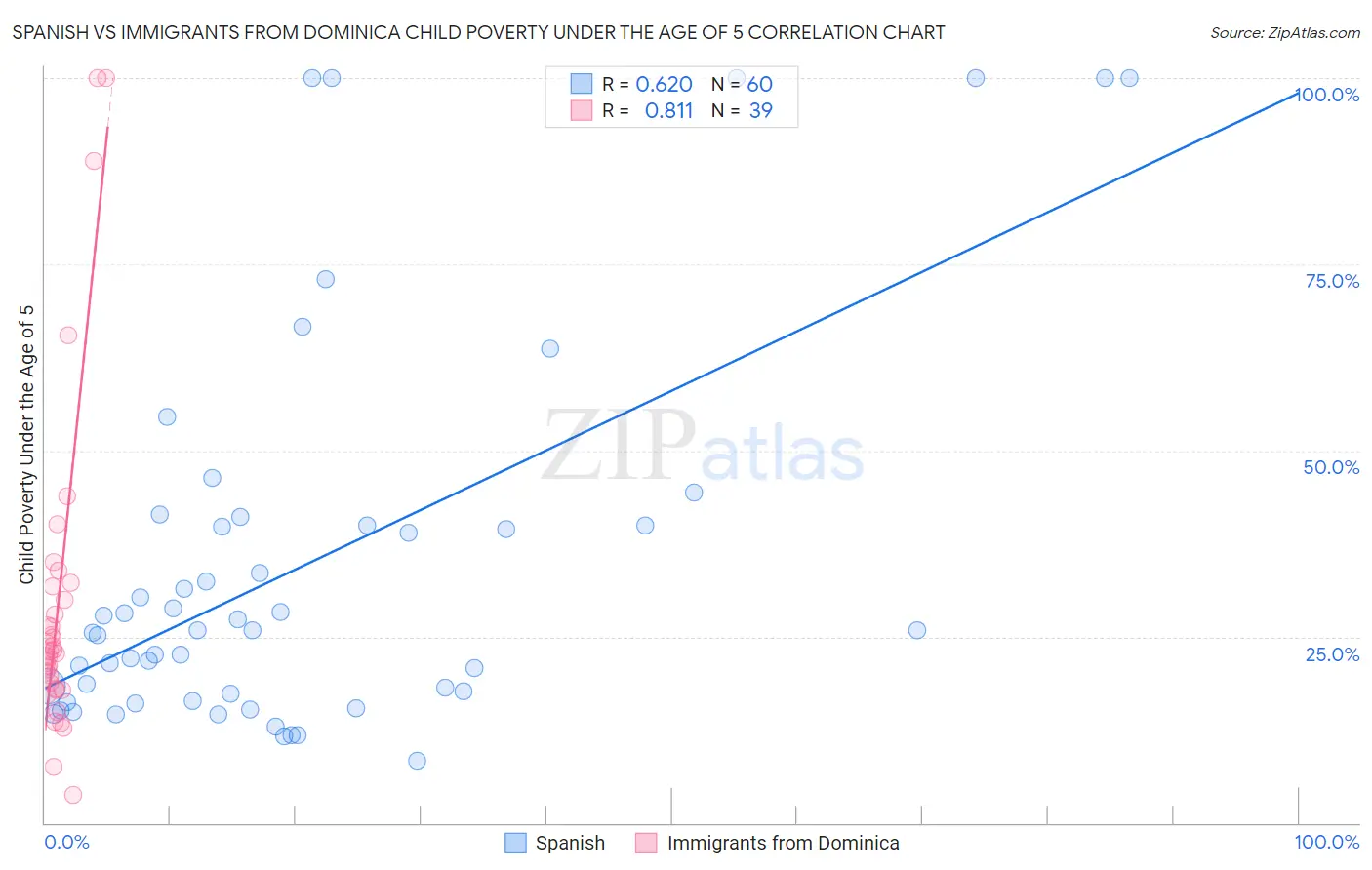 Spanish vs Immigrants from Dominica Child Poverty Under the Age of 5