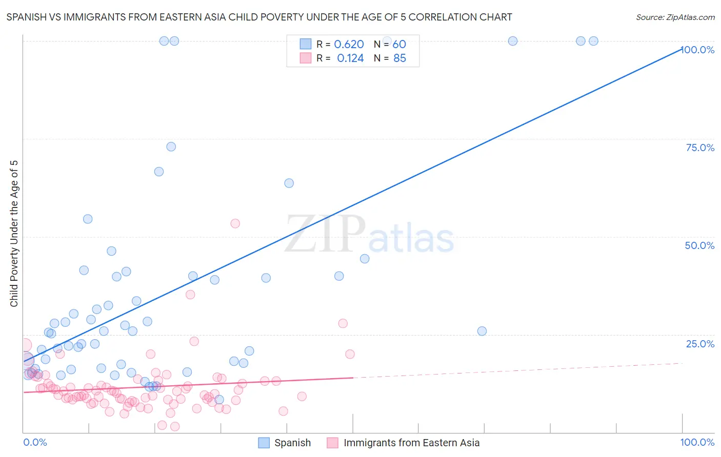 Spanish vs Immigrants from Eastern Asia Child Poverty Under the Age of 5