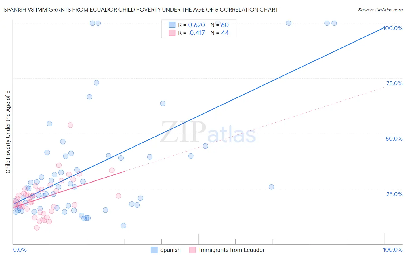 Spanish vs Immigrants from Ecuador Child Poverty Under the Age of 5