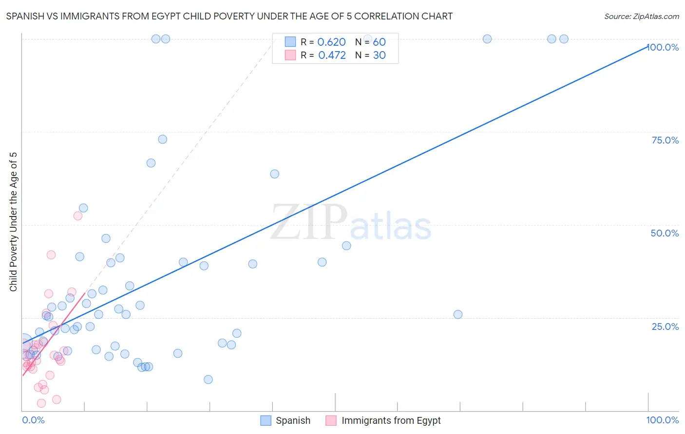 Spanish vs Immigrants from Egypt Child Poverty Under the Age of 5