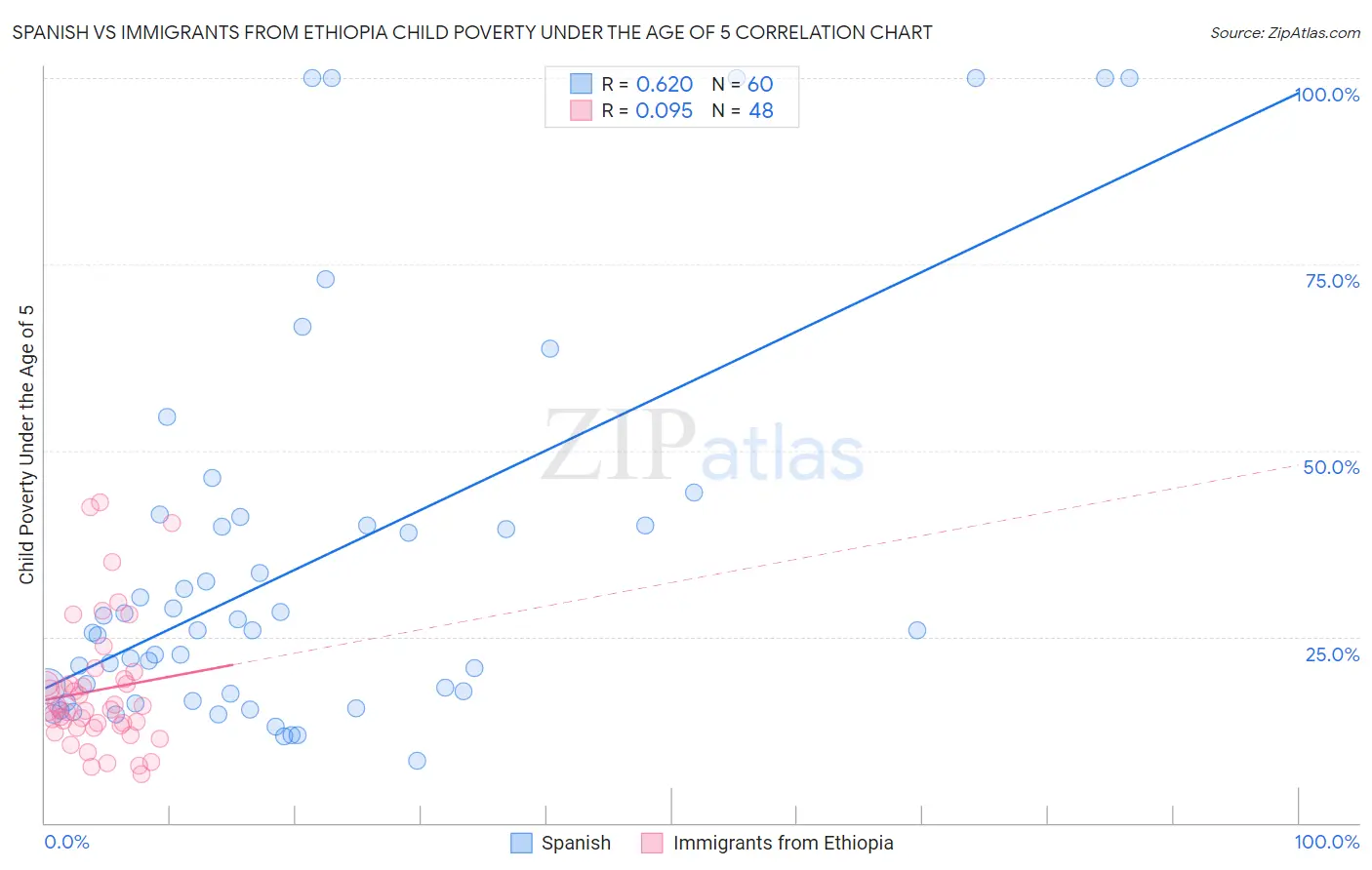 Spanish vs Immigrants from Ethiopia Child Poverty Under the Age of 5