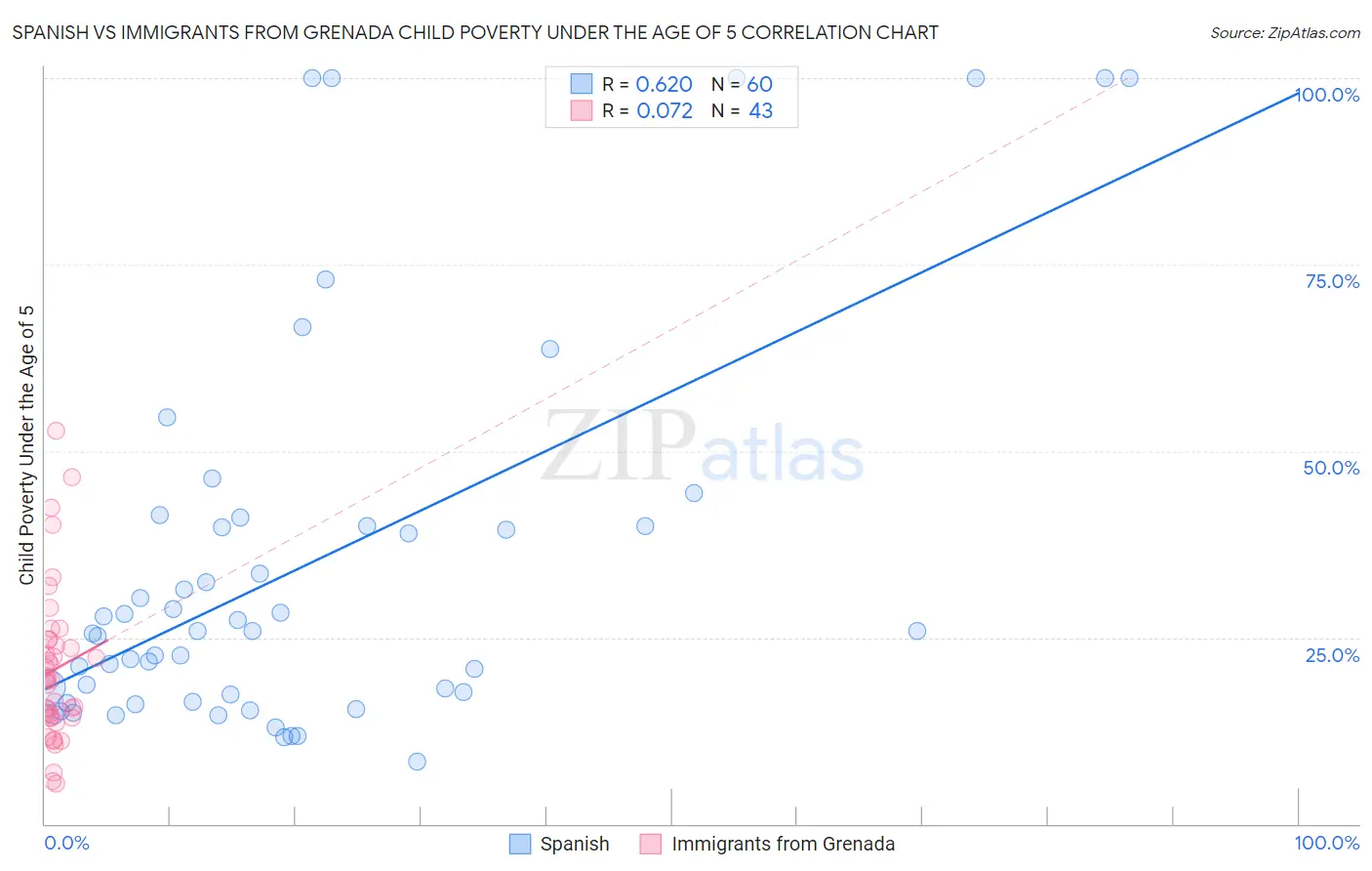 Spanish vs Immigrants from Grenada Child Poverty Under the Age of 5