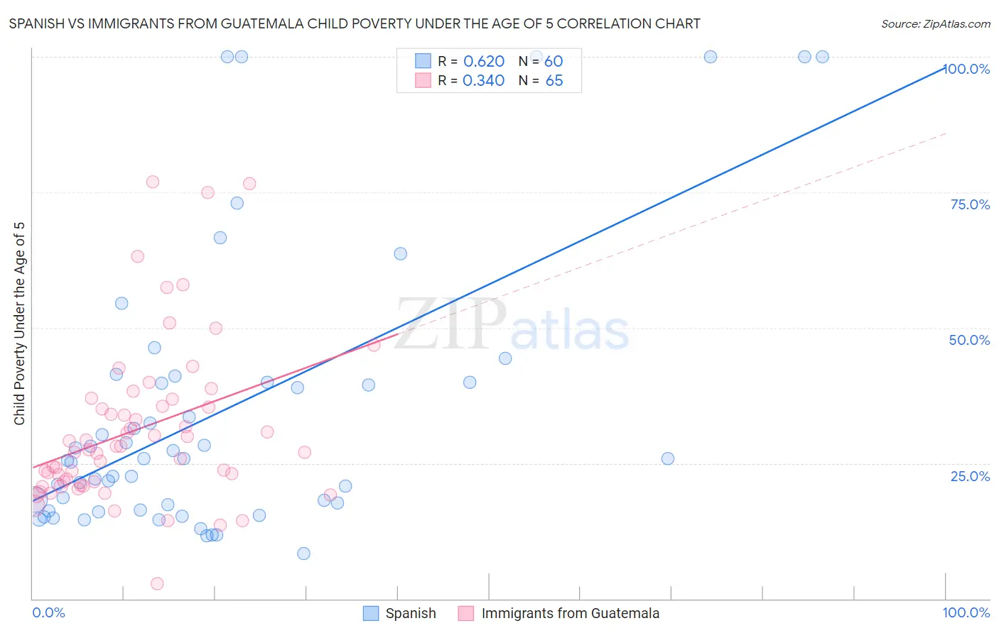 Spanish vs Immigrants from Guatemala Child Poverty Under the Age of 5