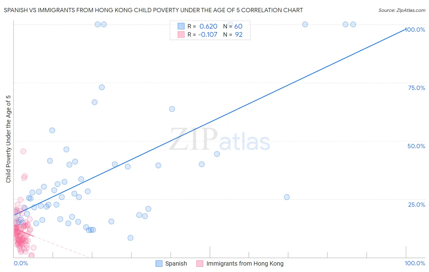 Spanish vs Immigrants from Hong Kong Child Poverty Under the Age of 5