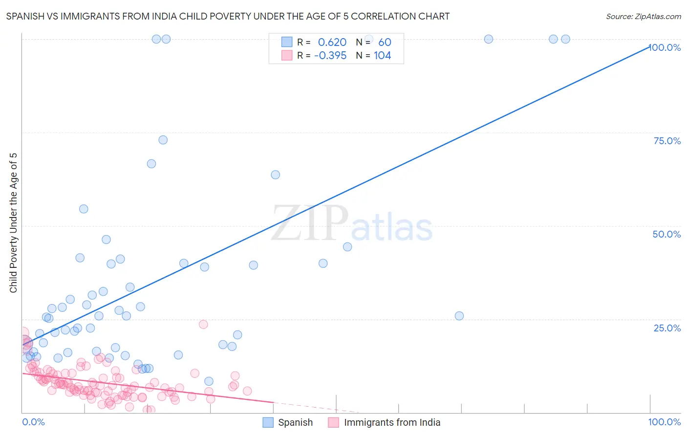 Spanish vs Immigrants from India Child Poverty Under the Age of 5