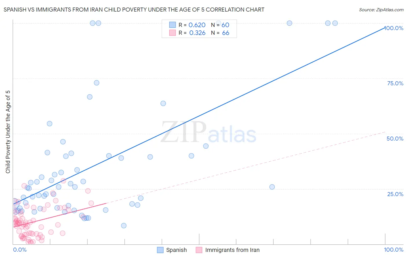 Spanish vs Immigrants from Iran Child Poverty Under the Age of 5