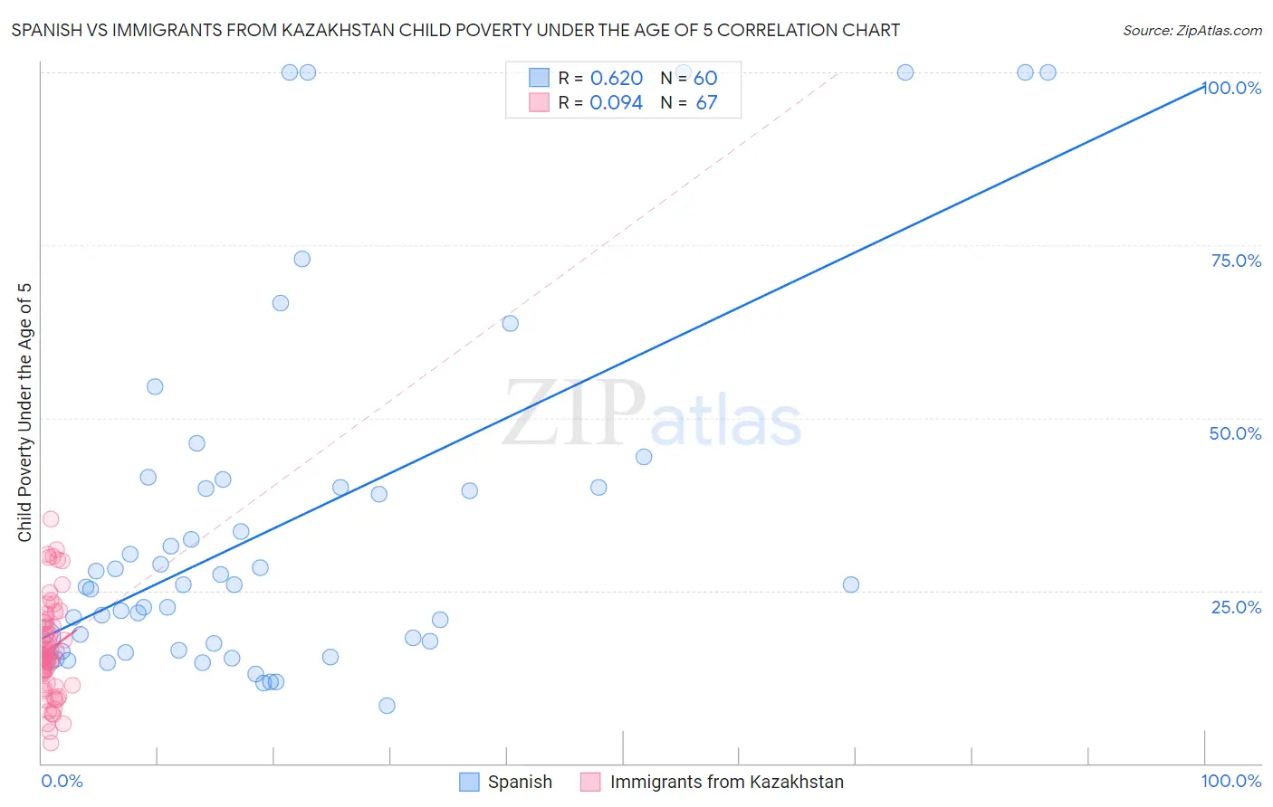 Spanish vs Immigrants from Kazakhstan Child Poverty Under the Age of 5