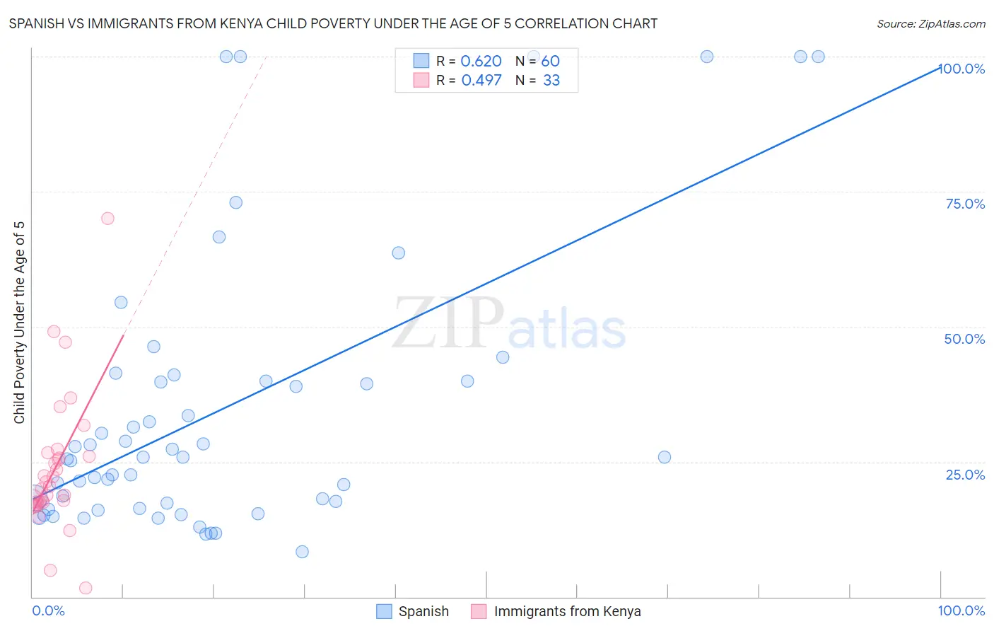 Spanish vs Immigrants from Kenya Child Poverty Under the Age of 5