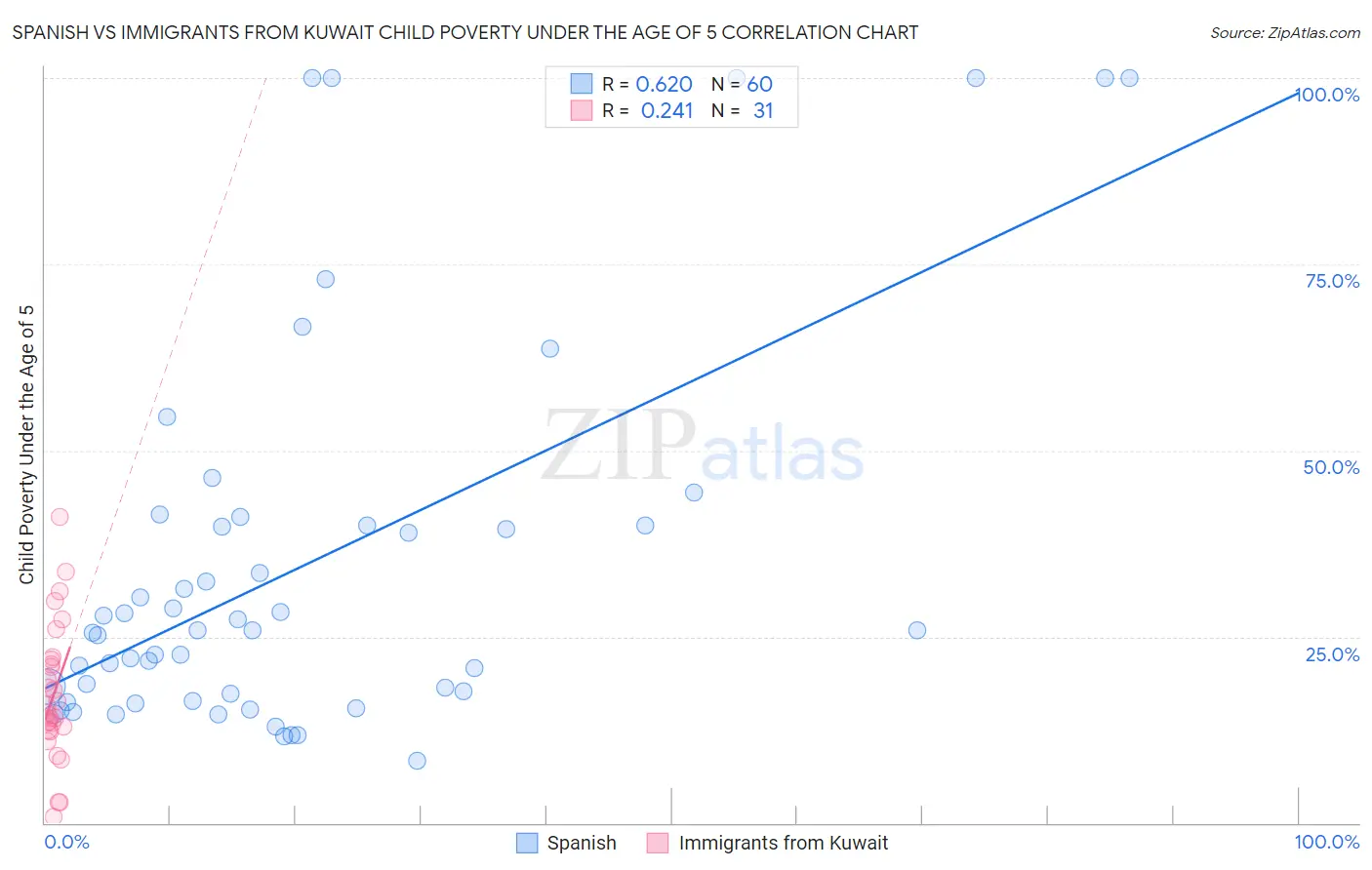 Spanish vs Immigrants from Kuwait Child Poverty Under the Age of 5