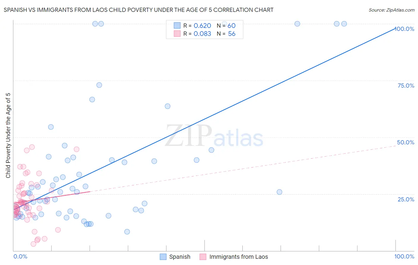 Spanish vs Immigrants from Laos Child Poverty Under the Age of 5