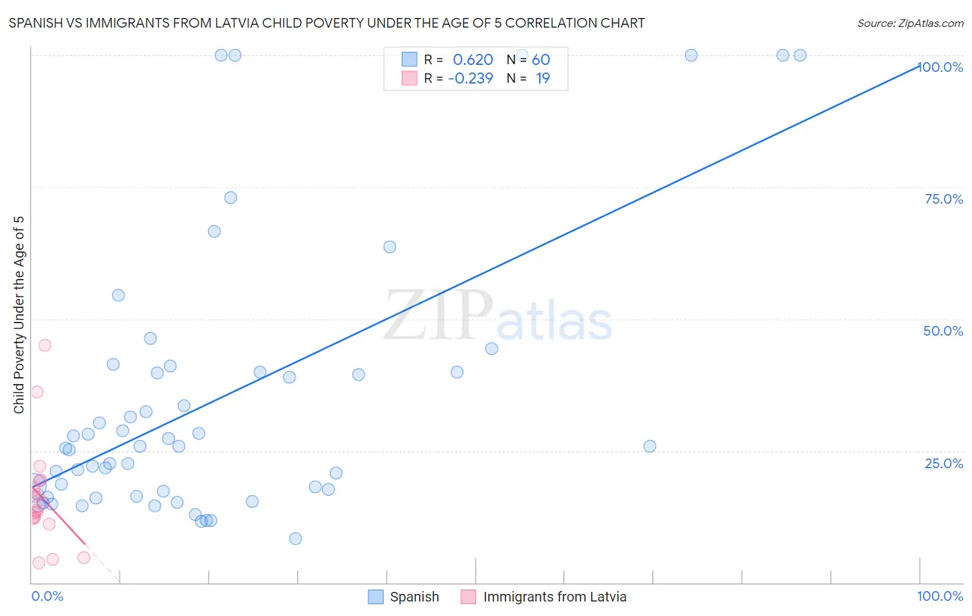 Spanish vs Immigrants from Latvia Child Poverty Under the Age of 5