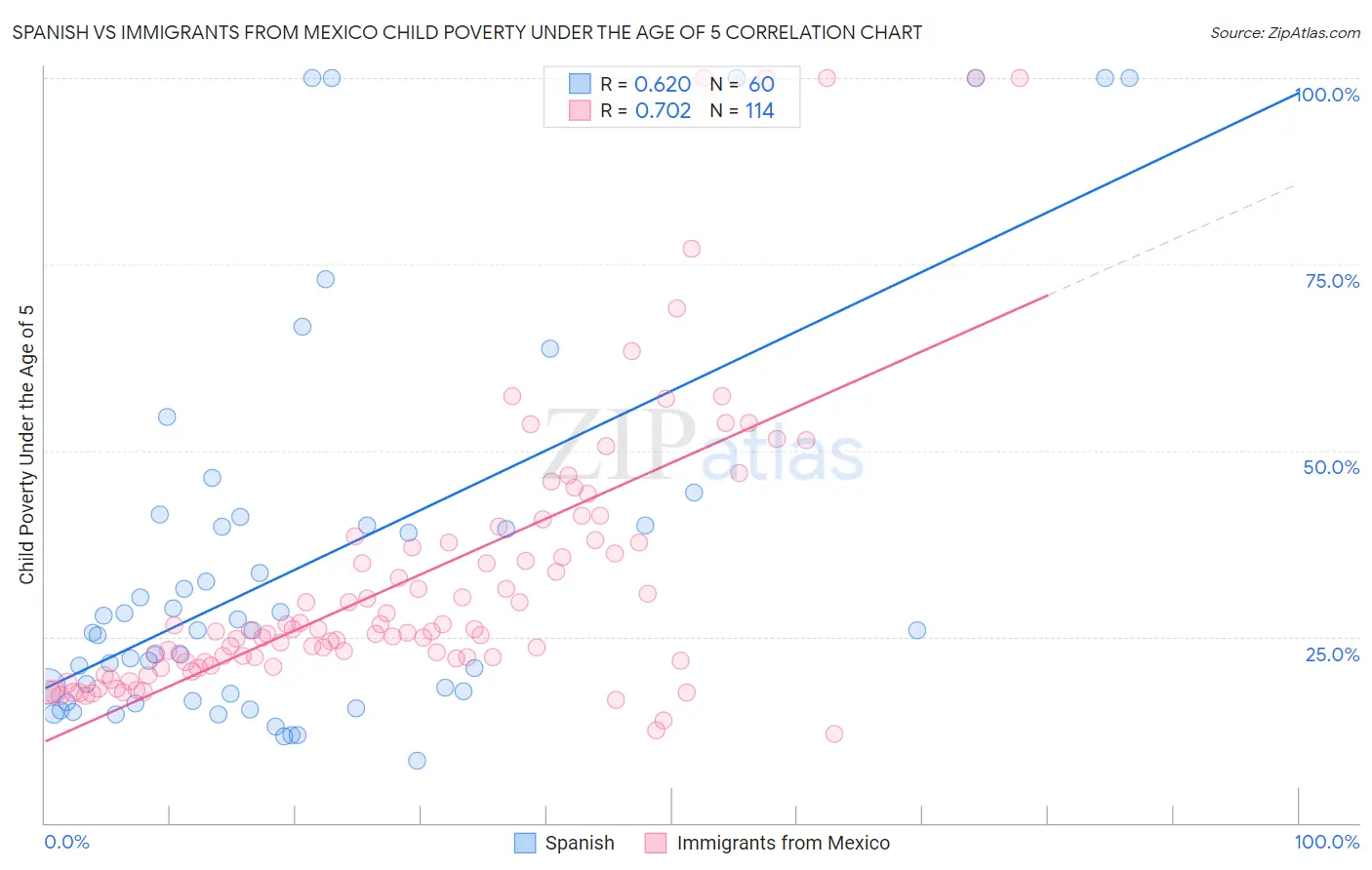 Spanish vs Immigrants from Mexico Child Poverty Under the Age of 5