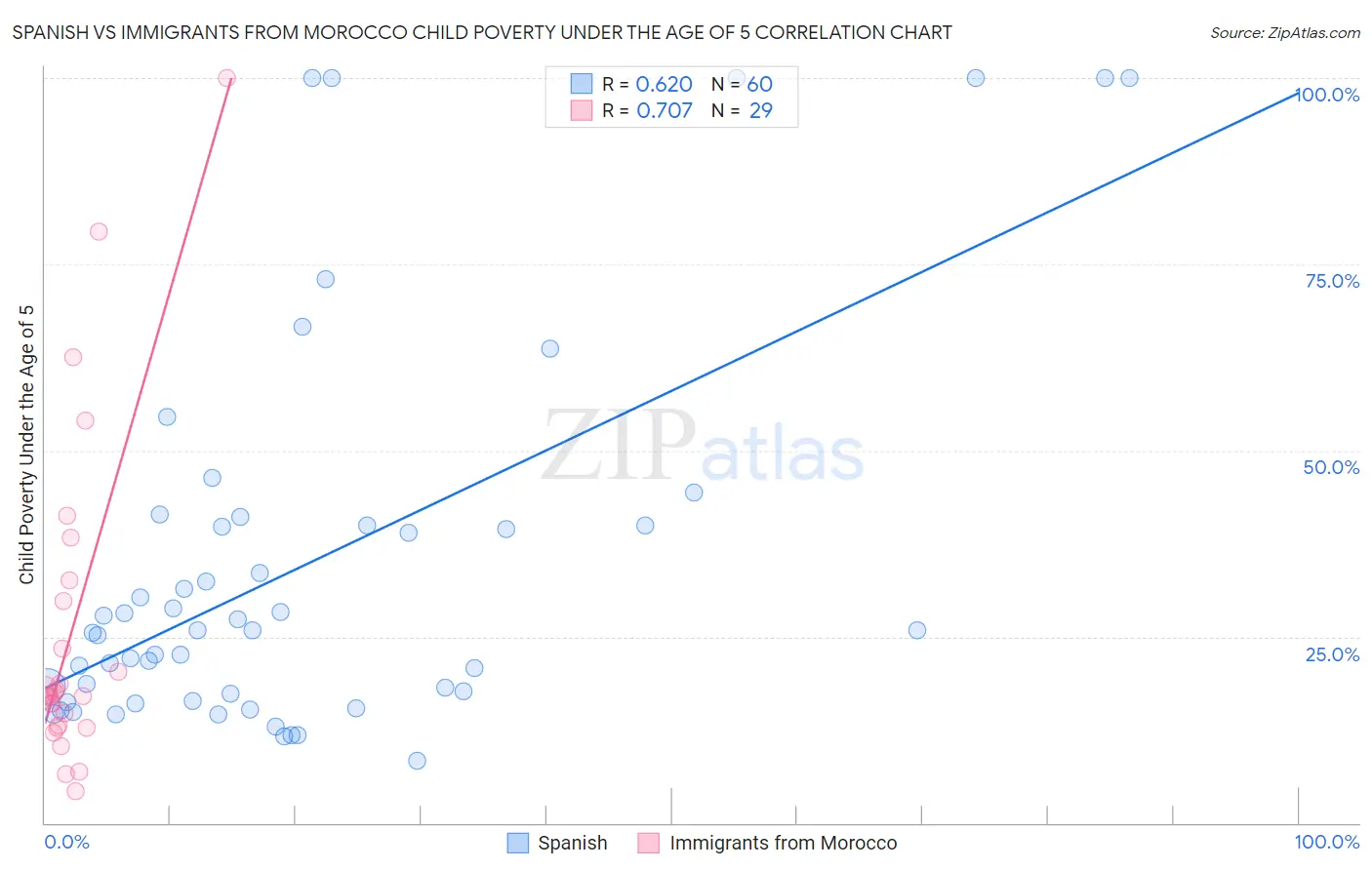 Spanish vs Immigrants from Morocco Child Poverty Under the Age of 5