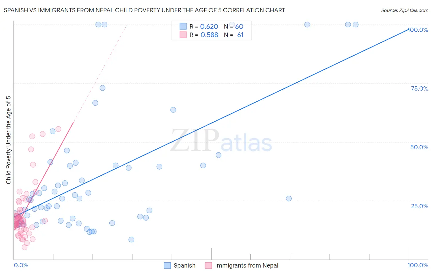 Spanish vs Immigrants from Nepal Child Poverty Under the Age of 5